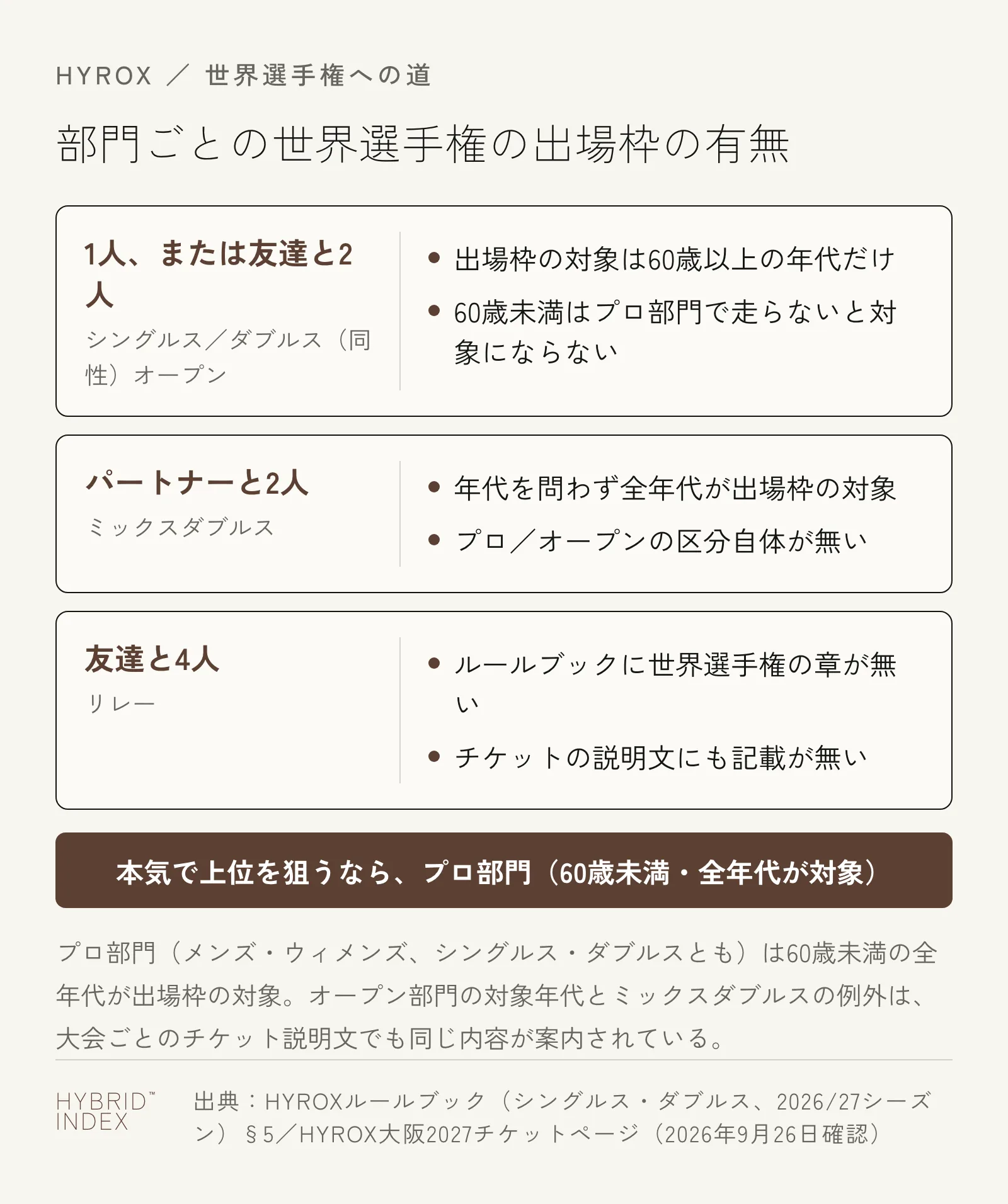 1人・友達2人・パートナー2人・友達4人のどの組み合わせで出るかによって、世界選手権への出場枠があるかどうかを示した図
