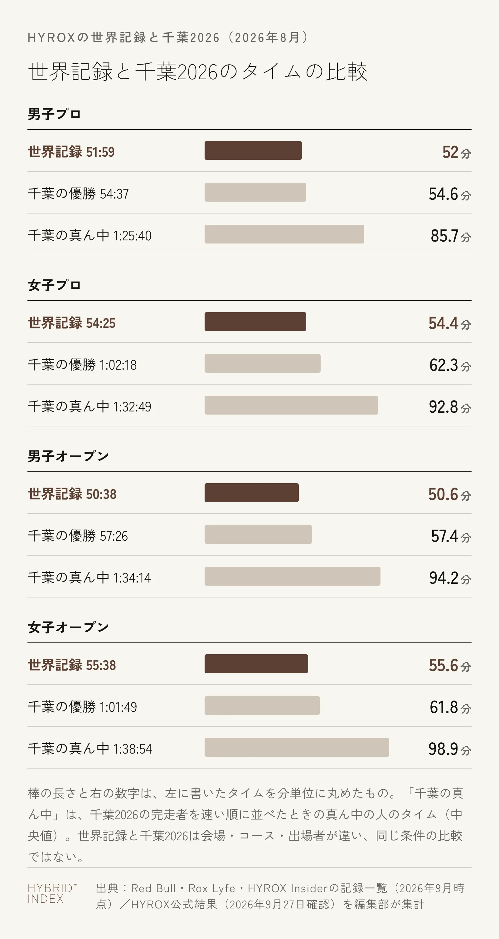 男子プロ・女子プロ・男子オープン・女子オープンの4部門について、世界記録、千葉2026の優勝タイム、千葉2026の真ん中の人のタイム（中央値）を分単位で比べた横棒グラフ。どの部門も世界記録がもっとも短く、千葉2026の真ん中の人のタイムは世界記録より30分以上長い