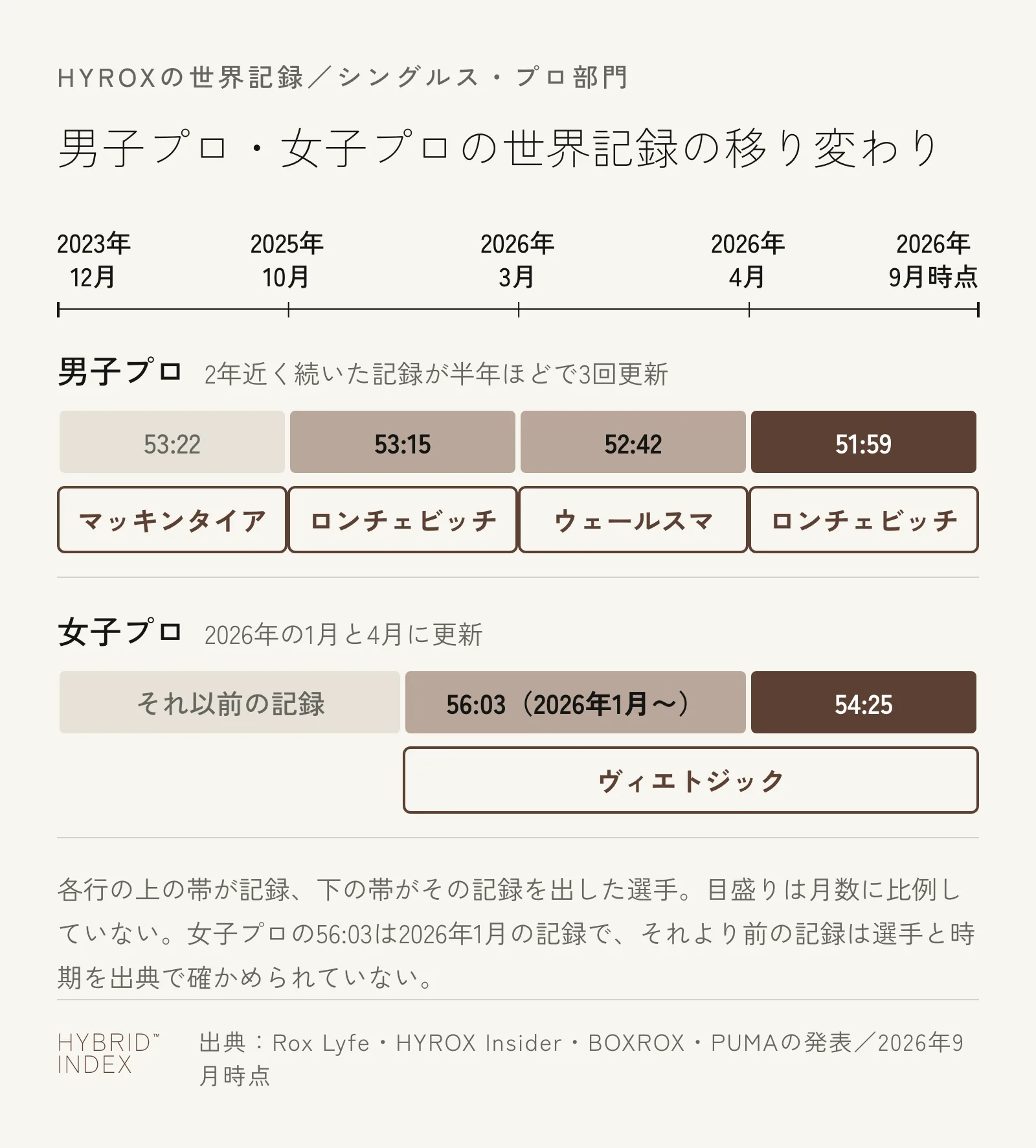 HYROXのシングルス・プロ部門の世界記録の移り変わりを示す図。男子プロは2023年12月の53:22（マッキンタイア）から、2025年10月に53:15（ロンチェビッチ）、2026年3月に52:42（ウェールスマ）、2026年4月に51:59（ロンチェビッチ）へ更新。女子プロはヴィエトジックが2026年1月に56:03、2026年4月に54:25を記録