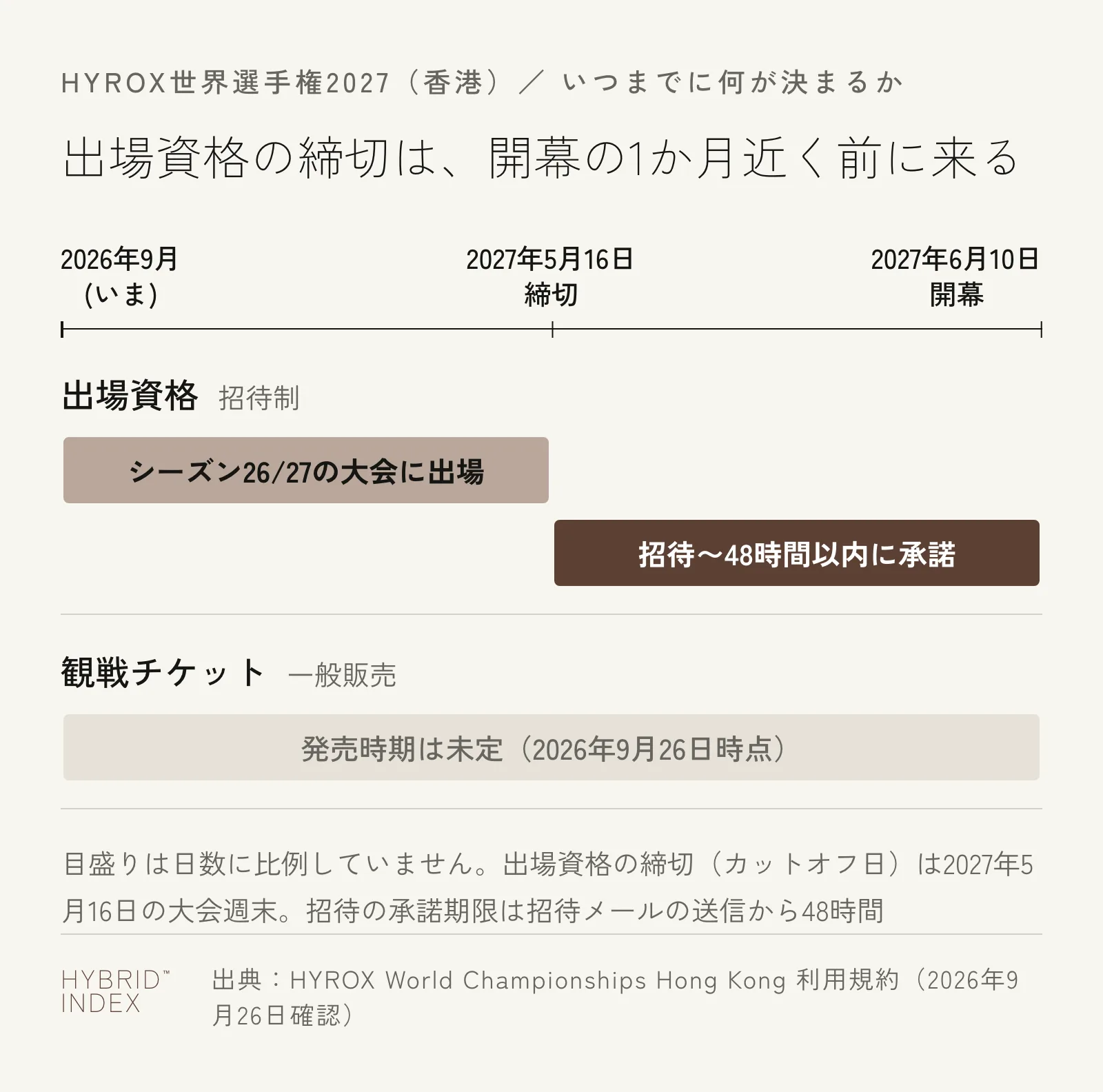 出場資格の締切が2027年5月16日で、世界選手権の開幕（6月10日）の1か月近く前に来ることを示した図