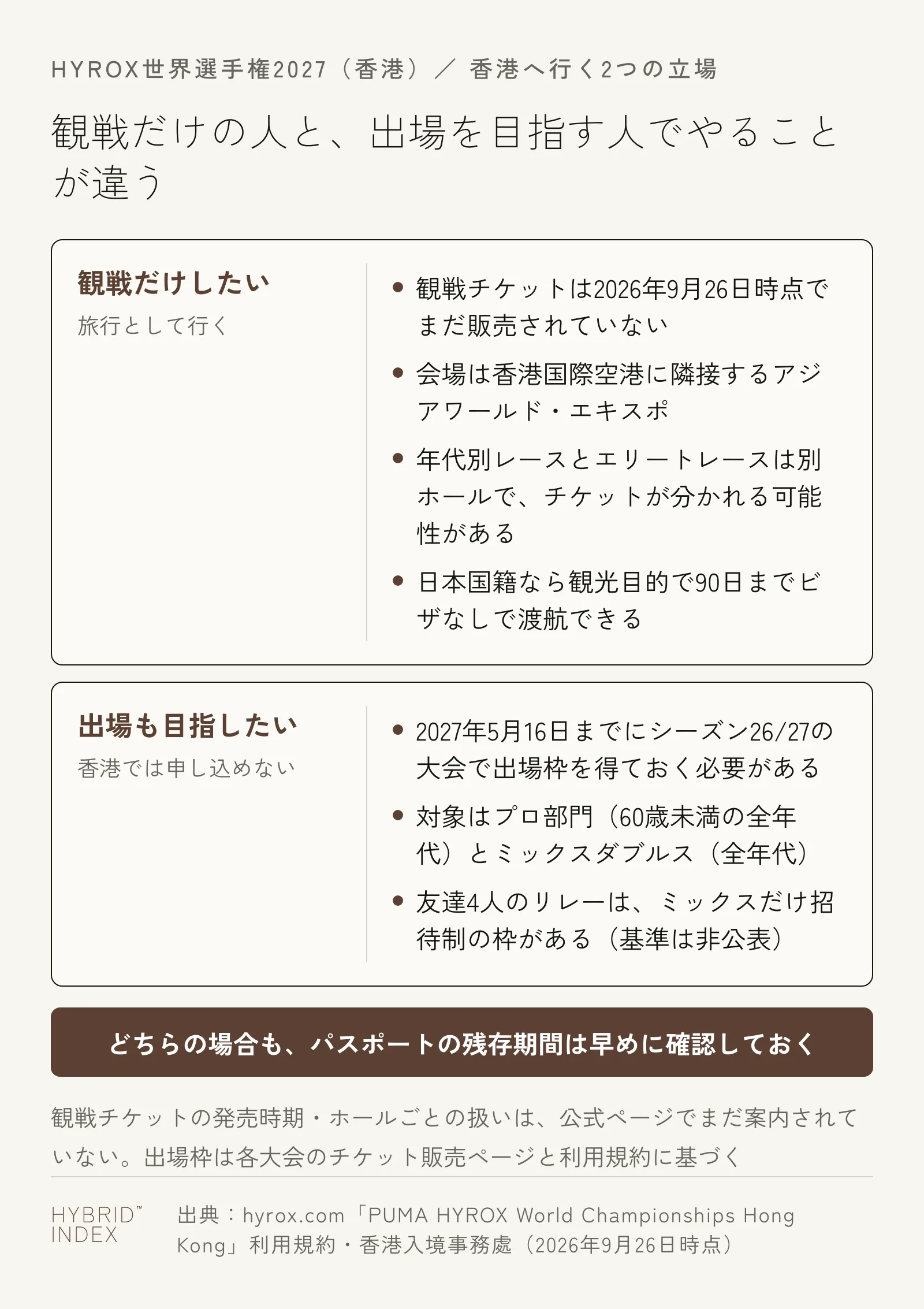 観戦だけしたい人と、出場も目指したい人で、香港へ行くまでにやることが違うことを示した図