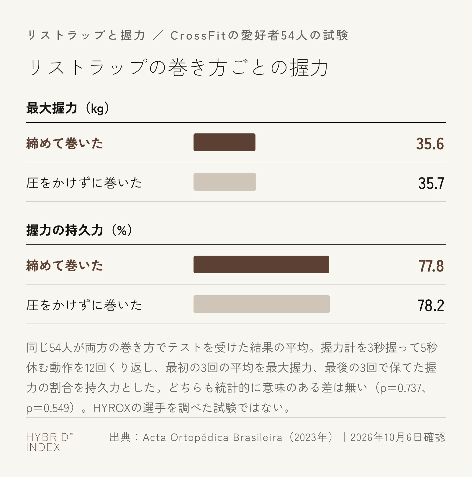 リストラップを締めて巻いたときと、圧をかけずに巻いたときの握力を比べた横棒の図。最大握力は締めて巻いたとき35.6kg、圧をかけずに巻いたとき35.7kg。握力の持久力は77.8%と78.2%で、どちらも統計的に意味のある差は無い