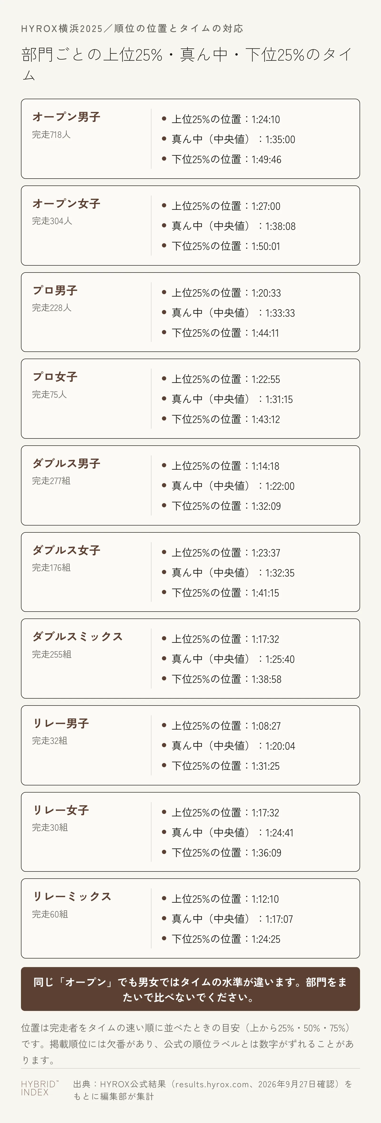 横浜2025の全10部門について、上位25%の位置・真ん中(中央値)・下位25%の位置に相当するタイムをカード形式で示した図。オープン男子は1:24:10/1:35:00/1:49:46、オープン女子は1:27:00/1:38:08/1:50:01など、部門ごとに水準が異なる