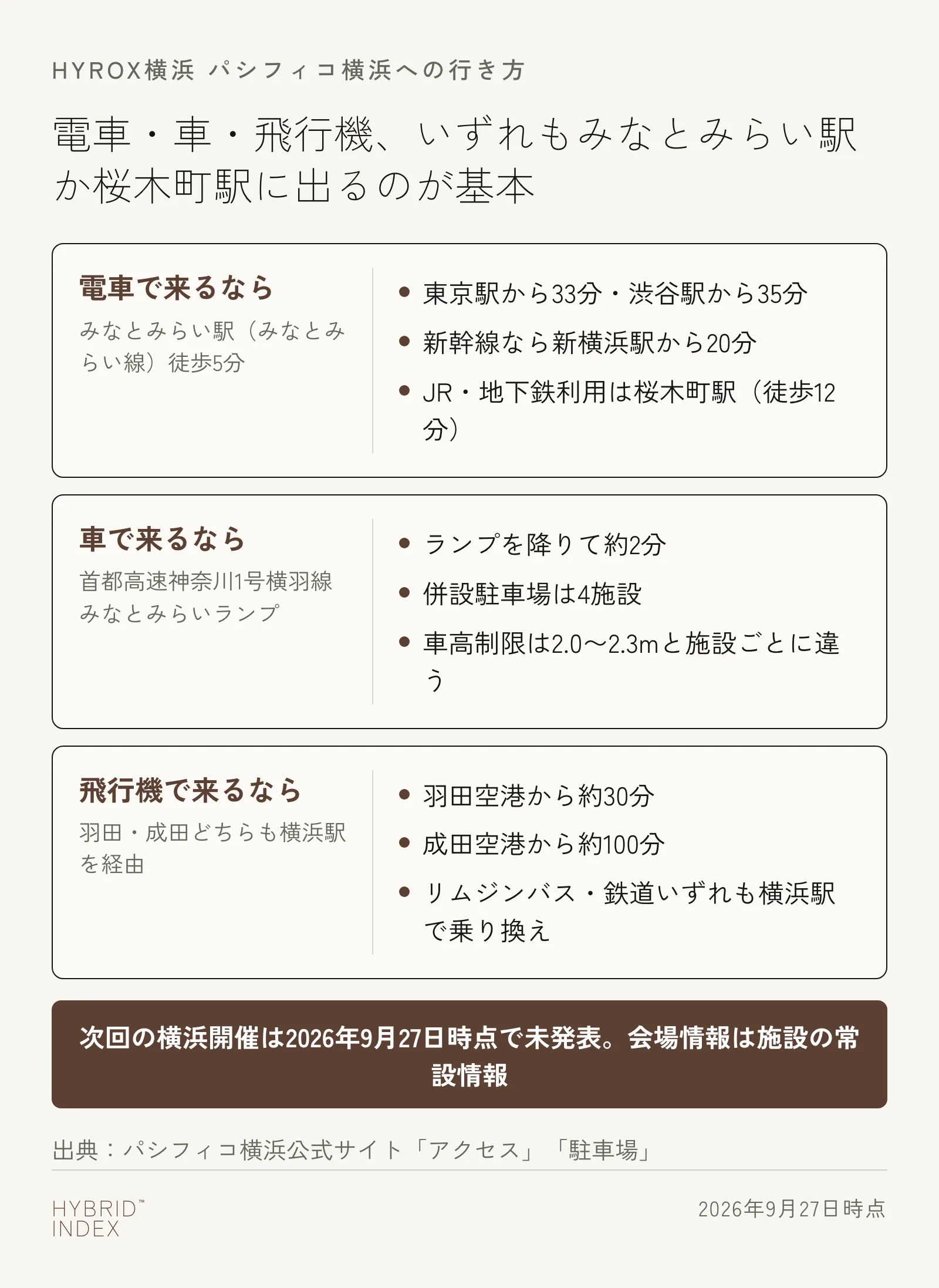 電車・車・飛行機の3通りの来場方法ごとに、所要時間と注意点をまとめた図