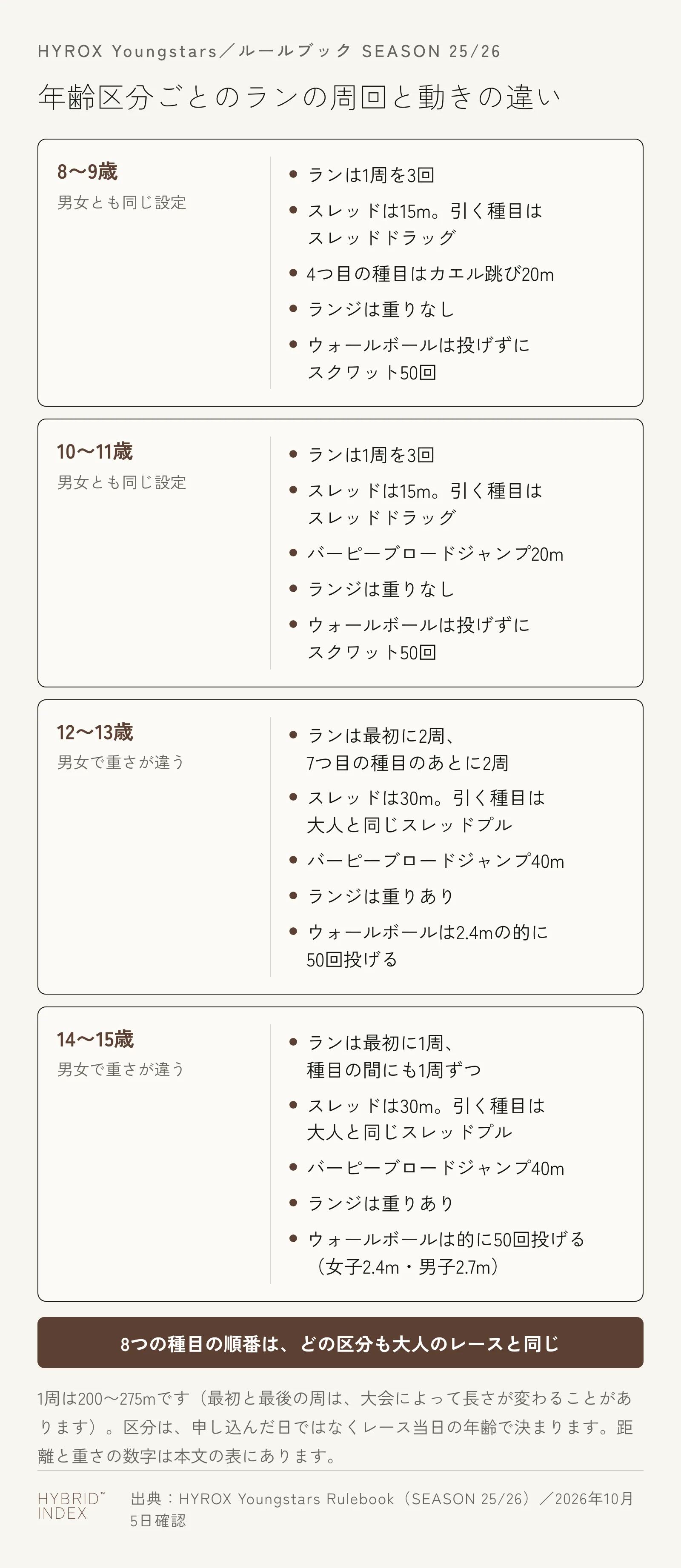 HYROX Youngstarsの年齢区分ごとの違いをまとめた図。8〜9歳と10〜11歳はランが1周を3回、スレッドは15mで引く種目はスレッドドラッグ、ランジは重りなし、ウォールボールは投げずにスクワット50回。8〜9歳は4つ目の種目がカエル跳び20m、10〜11歳はバーピーブロードジャンプ20m。12〜13歳はランが最初に2周と7つ目の種目のあとに2周、スレッドは30mで引く種目は大人と同じスレッドプル、バーピーブロードジャンプ40m、ウォールボールは2.4mの的に50回投げる。14〜15歳はランが最初に1周と種目の間に1周ずつ、ウォールボールの的は女子2.4m・男子2.7m。8つの種目の順番はどの区分も大人のレースと同じ