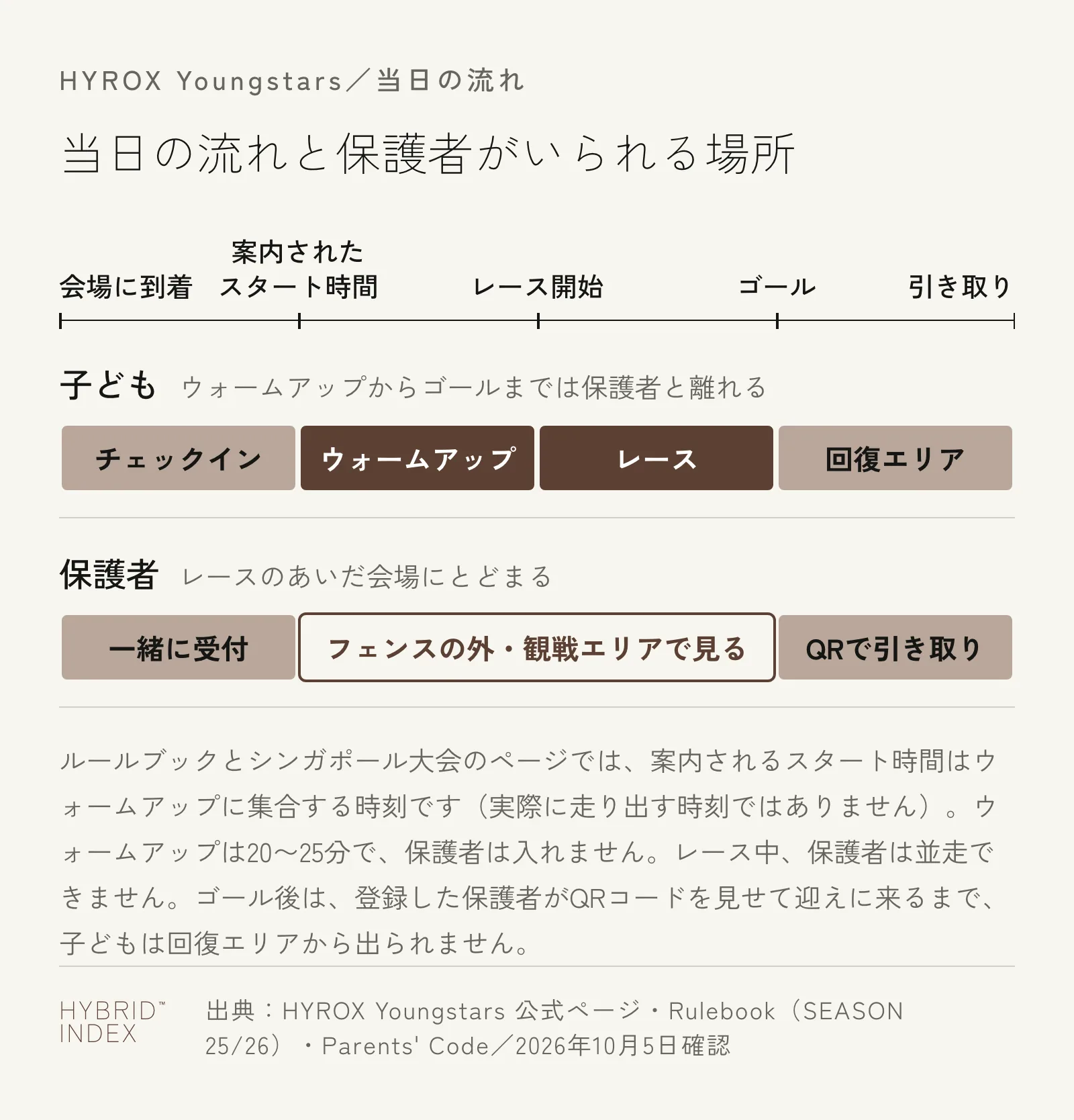 HYROX Youngstarsの当日の流れを、子どもと保護者に分けて示した図。子どもは会場に着いてチェックインし、案内されたスタート時間からウォームアップ、レース、ゴール後は回復エリアで待つ。保護者はチェックインを一緒に行い、ウォームアップとレースのあいだはフェンスの外と観戦エリアで見て、ゴール後にQRコードを見せて引き取る。ウォームアップからゴールまで、子どもは保護者と離れる