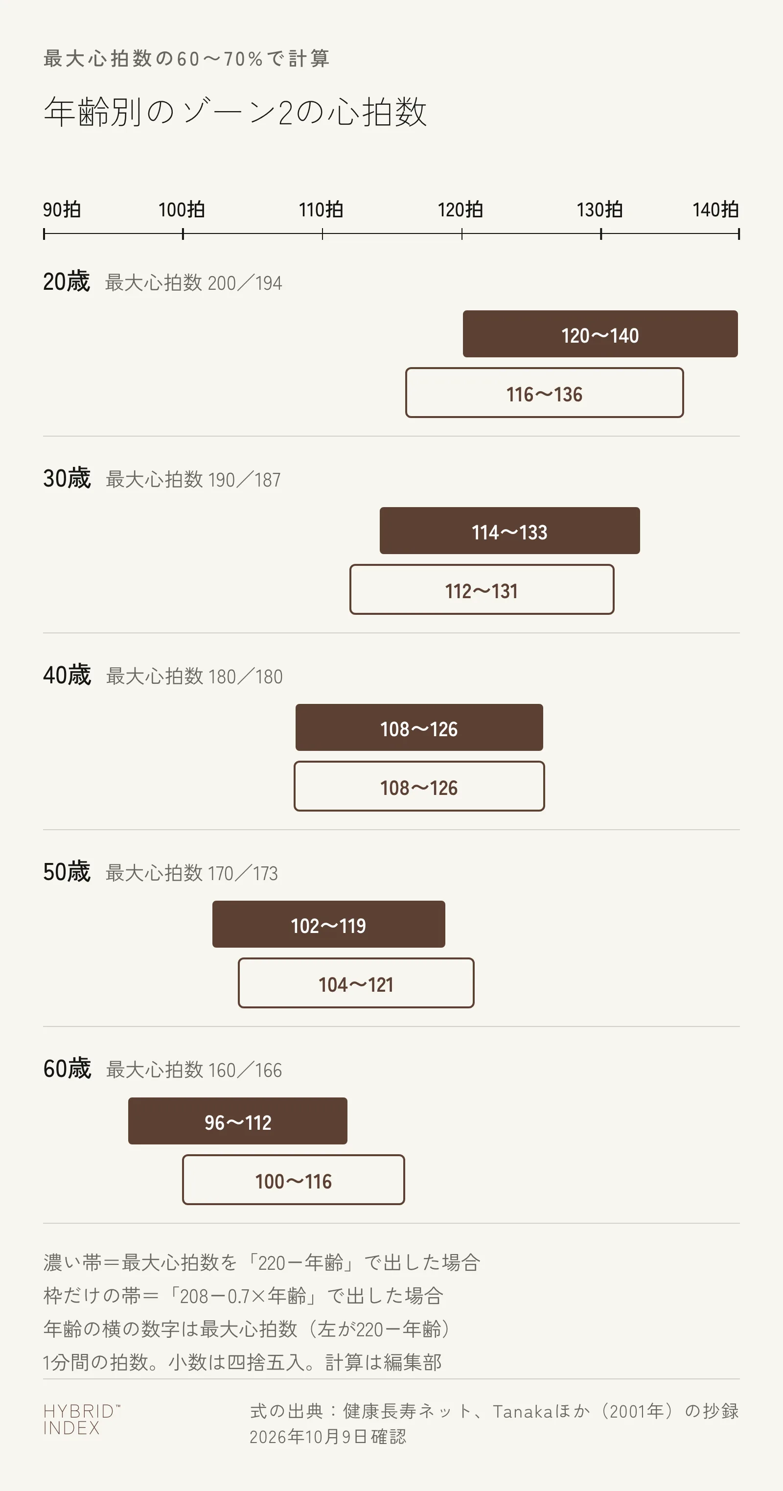 年齢別のゾーン2の心拍数(最大心拍数の60〜70%)を帯で示した図。最大心拍数を「220-年齢」で出した場合は、20歳が120〜140拍、30歳が114〜133拍、40歳が108〜126拍、50歳が102〜119拍、60歳が96〜112拍。「208-0.7×年齢」で出した場合は、20歳が116〜136拍、30歳が112〜131拍、40歳が108〜126拍、50歳が104〜121拍、60歳が100〜116拍