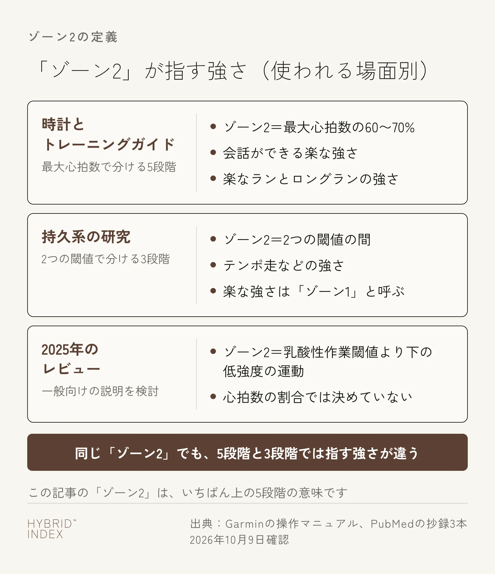 「ゾーン2」という言葉が指す強さを、使われる場面ごとに並べたカード図。時計とトレーニングガイドでは、最大心拍数で分ける5段階のうち最大心拍数の60〜70%で、会話ができる楽な強さ。持久系の研究では、2つの閾値で分ける3段階のうち2つの閾値の間で、テンポ走などの強さを指し、楽な強さはゾーン1と呼ぶ。2025年のレビューは、乳酸性作業閾値より下の低強度の運動と定義し、心拍数の割合では決めていない