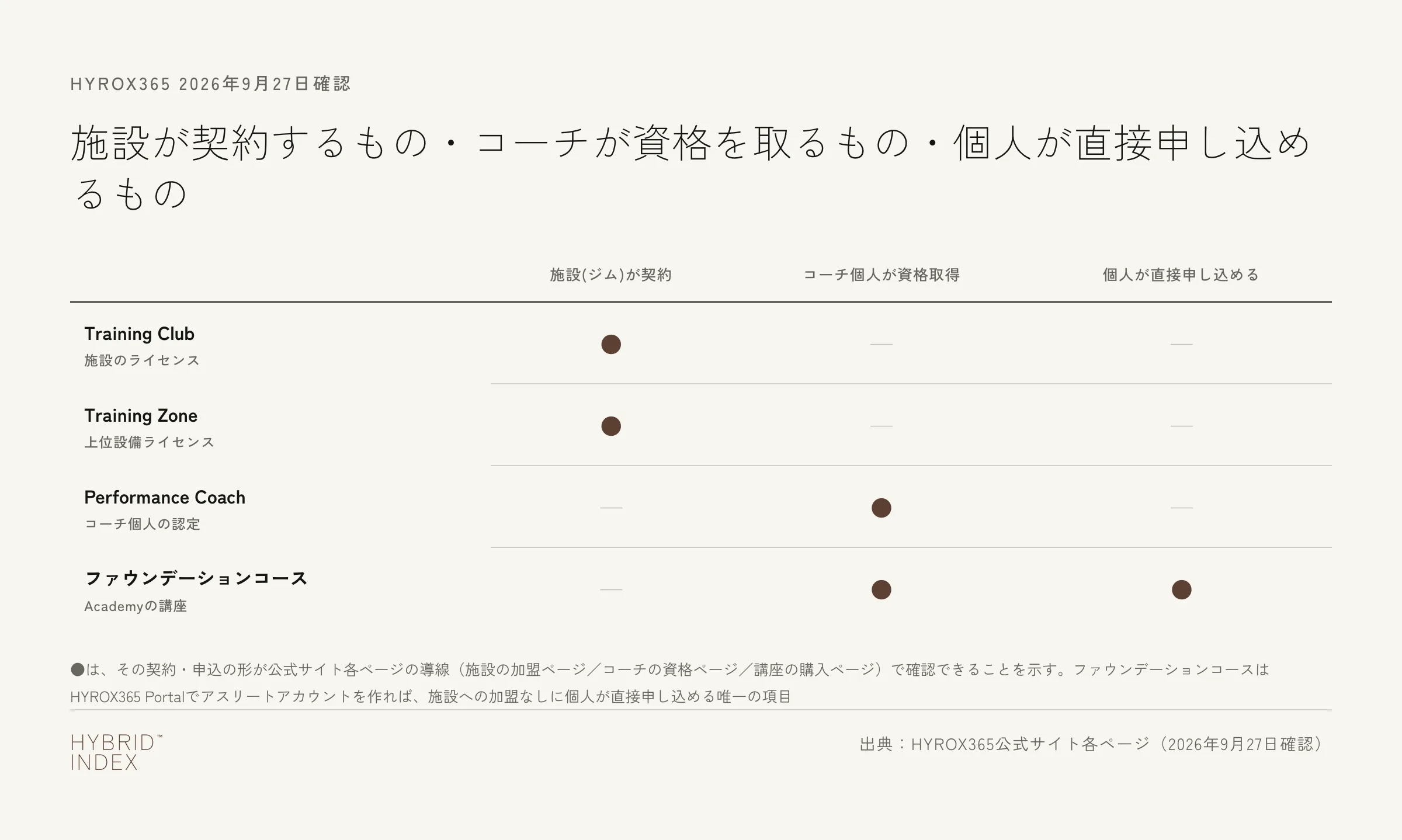 HYROX365の4つの製品（Training Club・Training Zone・Performance Coach・ファウンデーションコース）について、施設が契約するもの・コーチが資格を取るもの・個人が直接申し込めるものを示したマトリクス。個人が直接申し込めるのはファウンデーションコースだけ