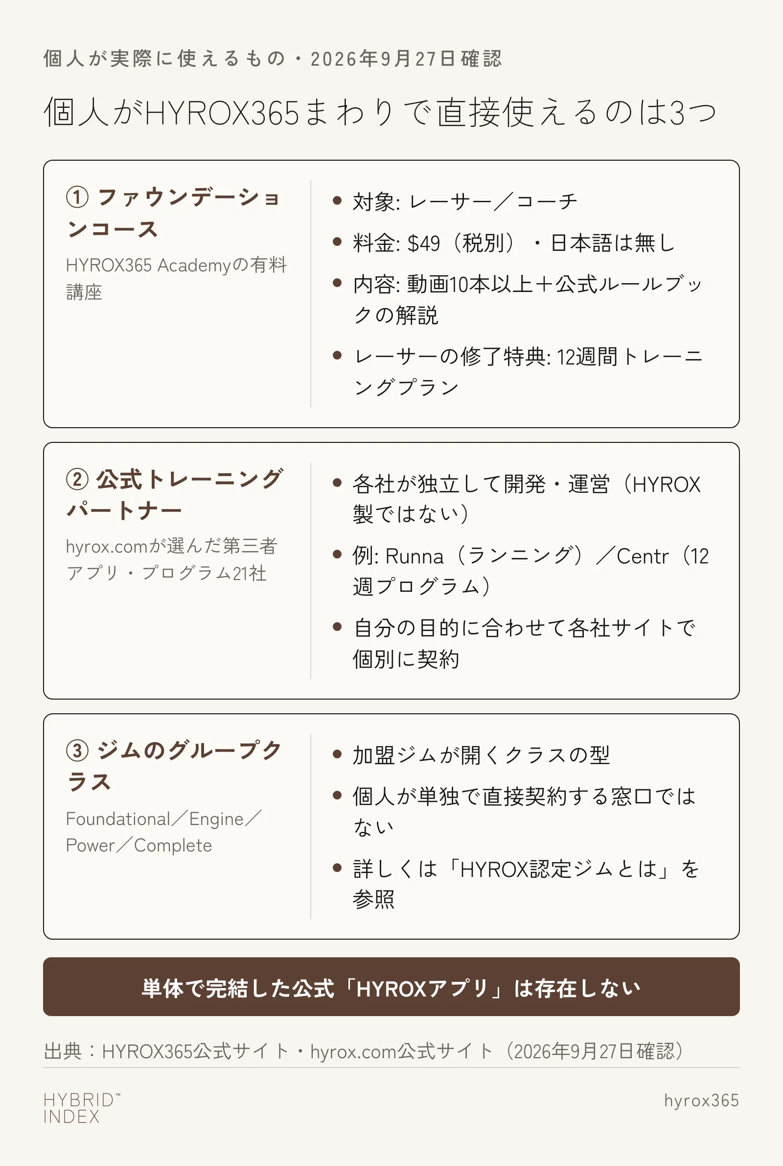 個人がHYROX365で実際に使えるものを3つに分けたカード。①ファウンデーションコース（Academyの有料講座）②公式トレーニングパートナー21社（Runna等の第三者アプリ・プログラム）③ジムのグループクラス（加盟施設経由）。単体の公式HYROXアプリは存在しないと明記
