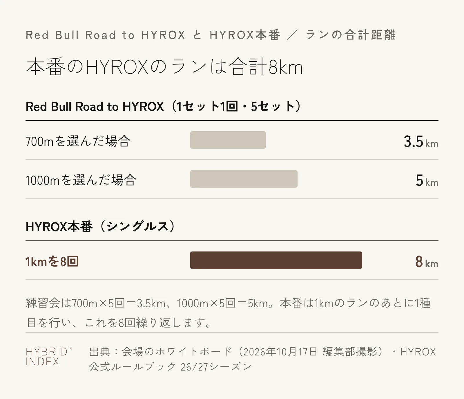 ランの合計距離の比較。練習会は700mを選ぶと3.5km、1000mを選ぶと5km、HYROX本番のシングルスは8km