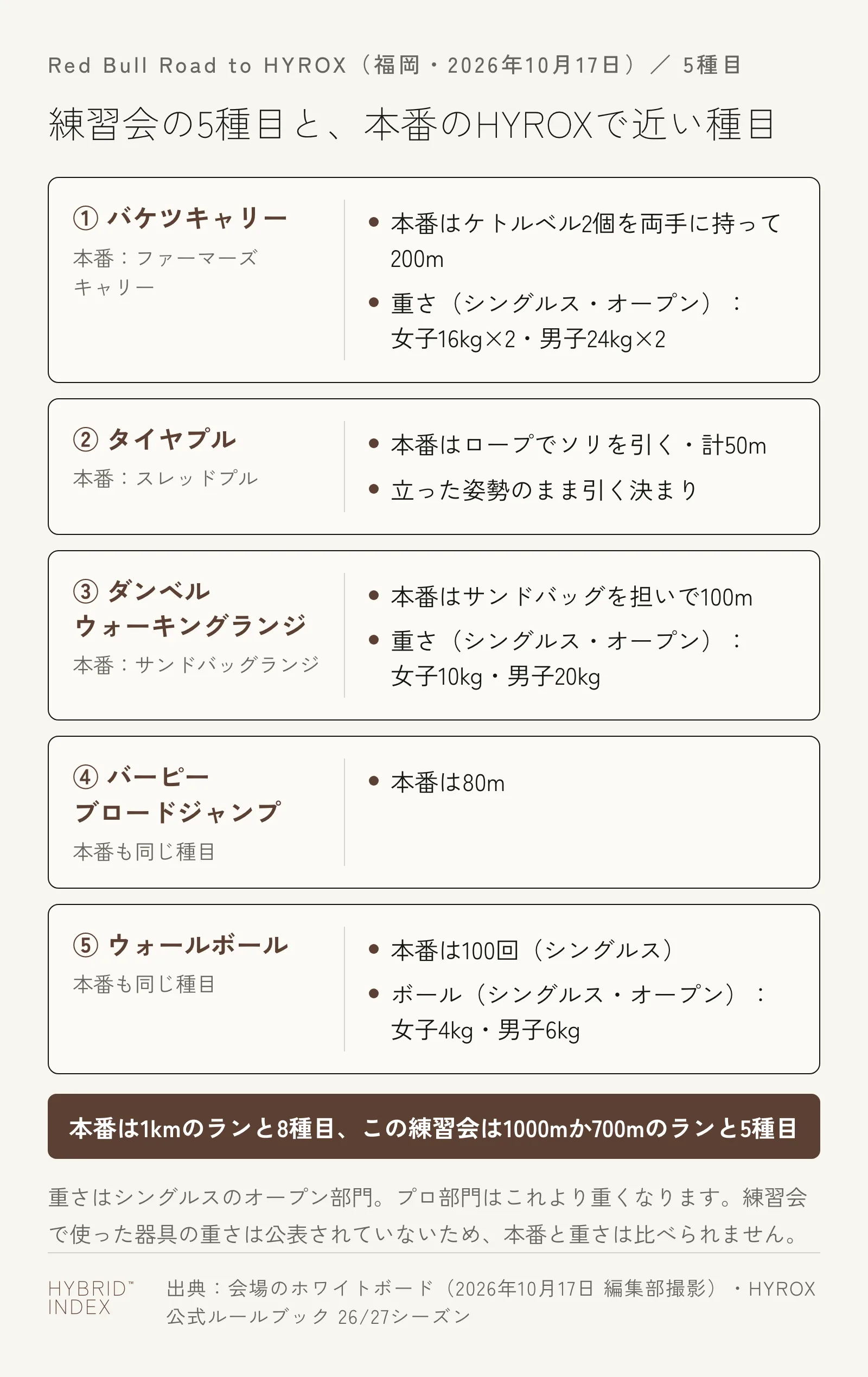 練習会の5種目と、本番のHYROXで近い種目の対応。バケツキャリーはファーマーズキャリー、タイヤプルはスレッドプル、ダンベルウォーキングランジはサンドバッグランジに近い。バーピーブロードジャンプとウォールボールは本番と同じ種目