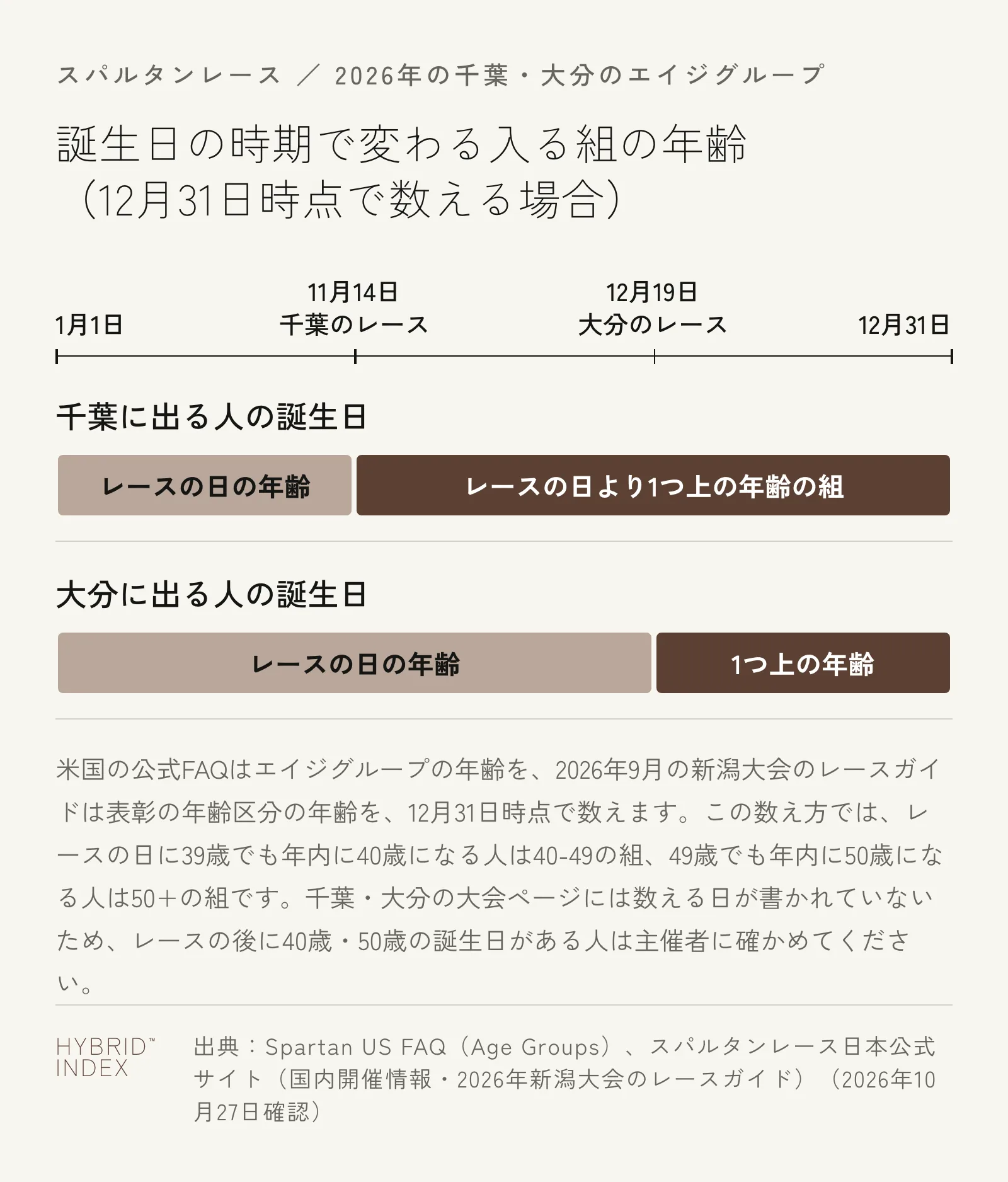 誕生日の時期によって入る組の年齢が変わることを示した図。横軸は1月1日、11月14日の千葉のレース、12月19日の大分のレース、12月31日。千葉に出る人は、誕生日が1月1日から11月14日までならレースの日の年齢の組、11月14日より後から12月31日までならレースの日より1つ上の年齢の組。大分に出る人は、誕生日が12月19日までならレースの日の年齢、12月19日より後なら1つ上の年齢。下の注記に、米国の公式FAQはエイジグループの年齢を、2026年9月の新潟大会のレースガイドは表彰の年齢区分の年齢を12月31日時点で数え、レースの日に39歳でも年内に40歳になる人は40-49の組、49歳でも年内に50歳になる人は50+の組、千葉・大分の大会ページには数える日が書かれていないと記載