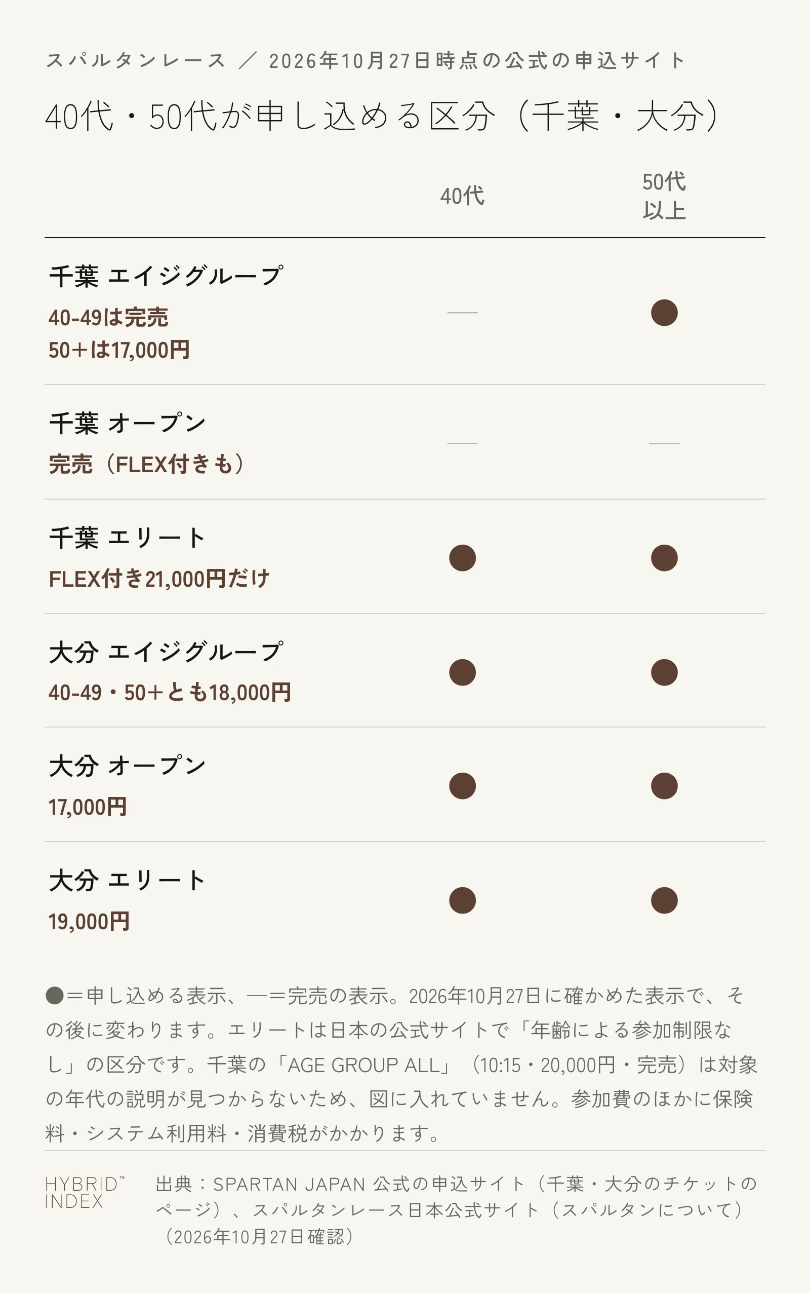 2026年10月27日時点の公式の申込サイトで、40代と50代以上が申し込める区分を千葉と大分で並べた図。千葉のエイジグループは40代が完売（40-49は完売）、50代以上は申し込める（50+は17,000円）。千葉のオープンはどちらも完売（FLEX付きも）。千葉のエリートは通常券（18,000円）が完売で、FLEX付き（21,000円）だけが40代・50代以上とも申し込める。大分はエイジグループ（40-49・50+とも18,000円）、オープン（17,000円）、エリート（19,000円）のどれも、40代・50代以上とも申し込める。注記に、表示はその後に変わること、エリートは日本の公式サイトで年齢による参加制限なしの区分であること、千葉のAGE GROUP ALLは対象の年代の説明が見つからないため図に入れていないこと、参加費のほかに保険料・システム利用料・消費税がかかることを記載