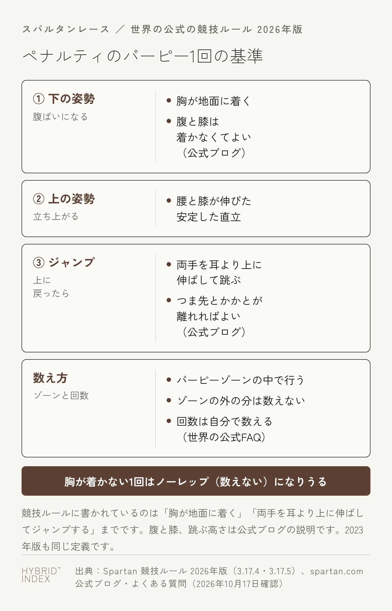 ペナルティのバーピー1回の基準を示した図。①下の姿勢：腹ばいになり胸が地面に着く、腹と膝は着かなくてよい（公式ブログ）。②上の姿勢：腰と膝が伸びた安定した直立。③ジャンプ：上に戻ったら両手を耳より上に伸ばして跳ぶ、つま先とかかとが離れればよい（公式ブログ）。数え方：バーピーゾーンの中で行い、ゾーンの外の分は数えない、回数は自分で数える（世界の公式FAQ）。胸が着かない1回はノーレップ（数えない）になりうる