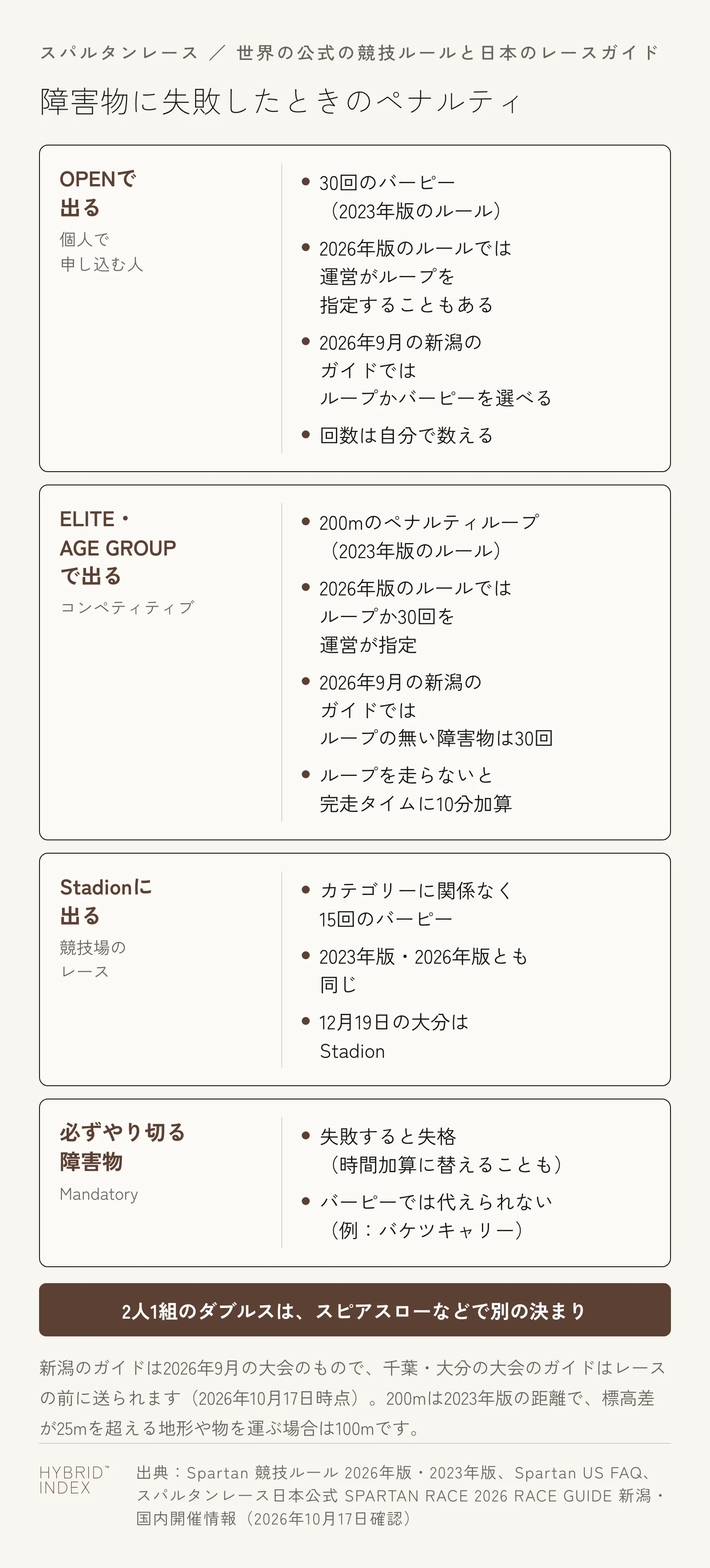 障害物に失敗したときのペナルティをカテゴリーとレースごとに示した図。OPENで出る（個人で申し込む人）：2023年版のルールでは30回のバーピー、2026年版のルールでは運営がループを指定することもある、2026年9月の新潟のガイドではループかバーピーを選べる、回数は自分で数える。ELITE・AGE GROUPで出る（コンペティティブ）：2023年版のルールでは200mのペナルティループ、2026年版のルールではループか30回を運営が指定、2026年9月の新潟のガイドではループの無い障害物は30回、ループを走らないと完走タイムに10分加算。Stadionに出る（競技場のレース）：カテゴリーに関係なく15回のバーピーで2023年版・2026年版とも同じ、12月19日の大分はStadion。必ずやり切る障害物（Mandatory）：失敗すると失格（時間加算に替えることも）、バーピーでは代えられない（例：バケツキャリー）。2人1組のダブルスは、スピアスローなどで別の決まり。新潟のガイドは2026年9月の大会のもので、千葉・大分の大会のガイドはレースの前に送られる