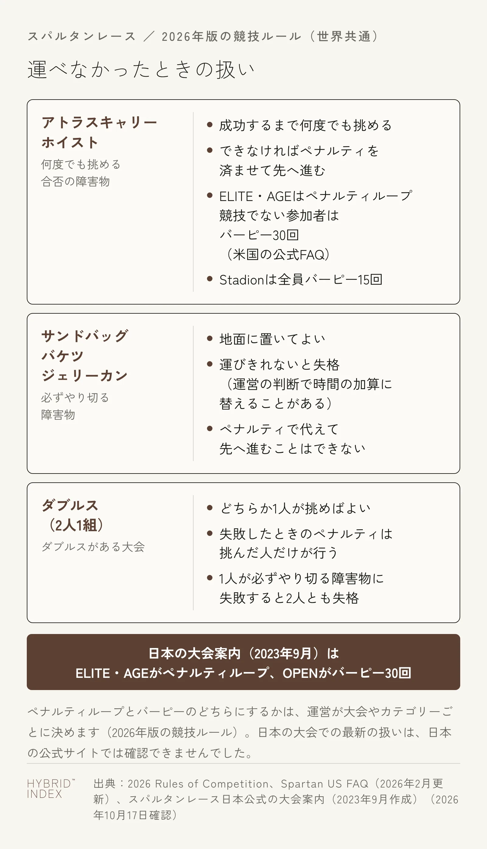 スパルタンレースで運べなかったときの扱いを3枚のカードで示した図。アトラスキャリーとホイストは何度でも挑める合否の障害物で、成功するまで何度でも挑め、できなければペナルティを済ませて先へ進む。ELITE・AGEはペナルティループ、競技でない参加者はバーピー30回（米国の公式FAQ）、Stadionは全員バーピー15回。サンドバッグ・バケツ・ジェリーカンは必ずやり切る障害物で、地面に置いてよいが、運びきれないと失格（運営の判断で時間の加算に替えることがある）。ダブルス（2人1組）はどちらか1人が挑めばよく、ペナルティは挑んだ人だけが行い、1人が必ずやり切る障害物に失敗すると2人とも失格。日本の大会案内（2023年9月）はELITE・AGEがペナルティループ、OPENがバーピー30回
