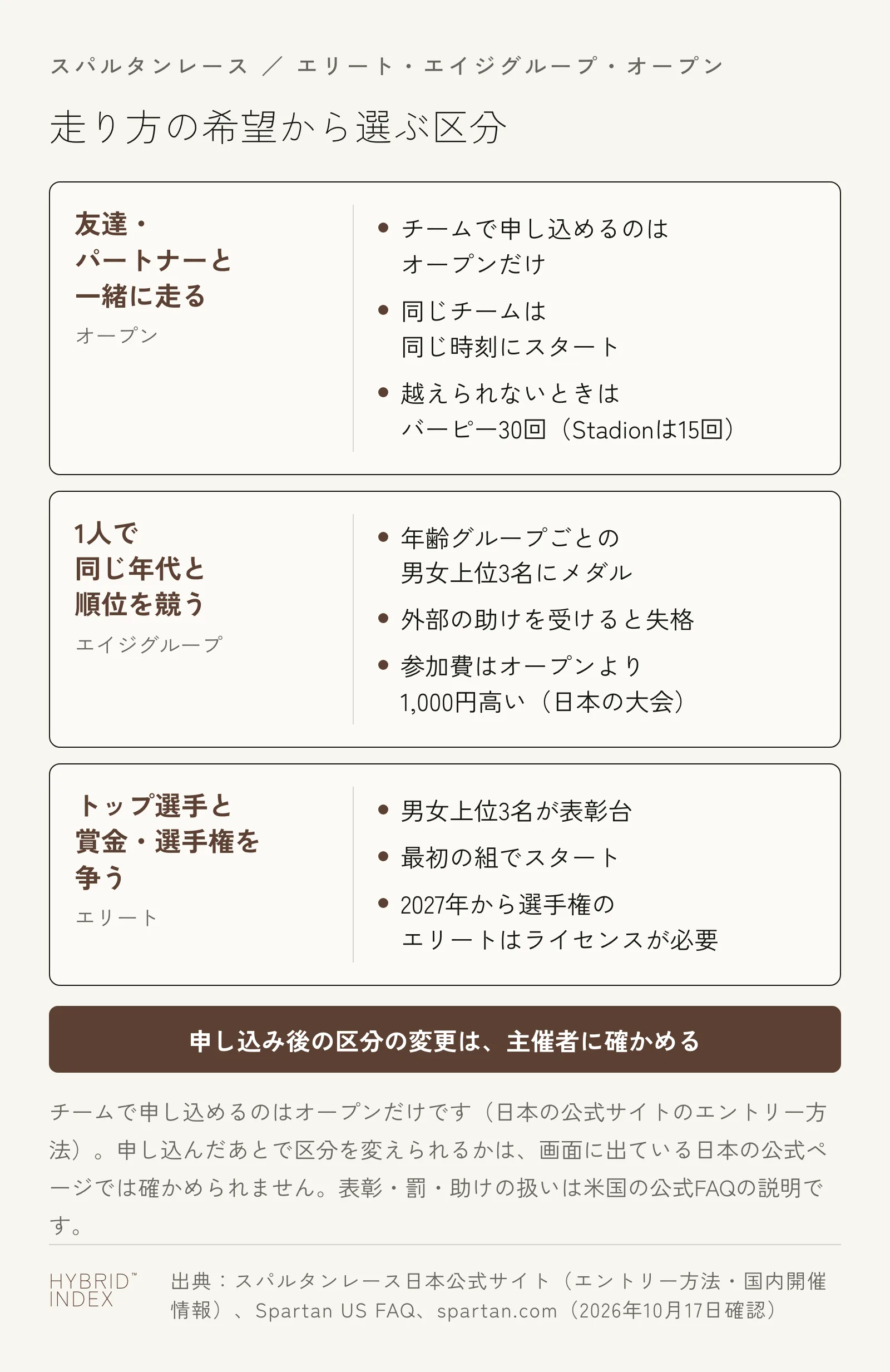 走り方の希望から選ぶスパルタンレースの区分の図。友達・パートナーと一緒に走る：オープン。チームで申し込めるのはオープンだけ、同じチームは同じ時刻にスタート、越えられないときはバーピー30回（Stadionは15回）。1人で同じ年代と順位を競う：エイジグループ。年齢グループごとの男女上位3名にメダル、外部の助けを受けると失格、参加費はオープンより1,000円高い（日本の大会）。トップ選手と賞金・選手権を争う：エリート。男女上位3名が表彰台、最初の組でスタート、2027年から選手権のエリートはライセンスが必要。申し込み後の区分の変更は主催者に確かめる