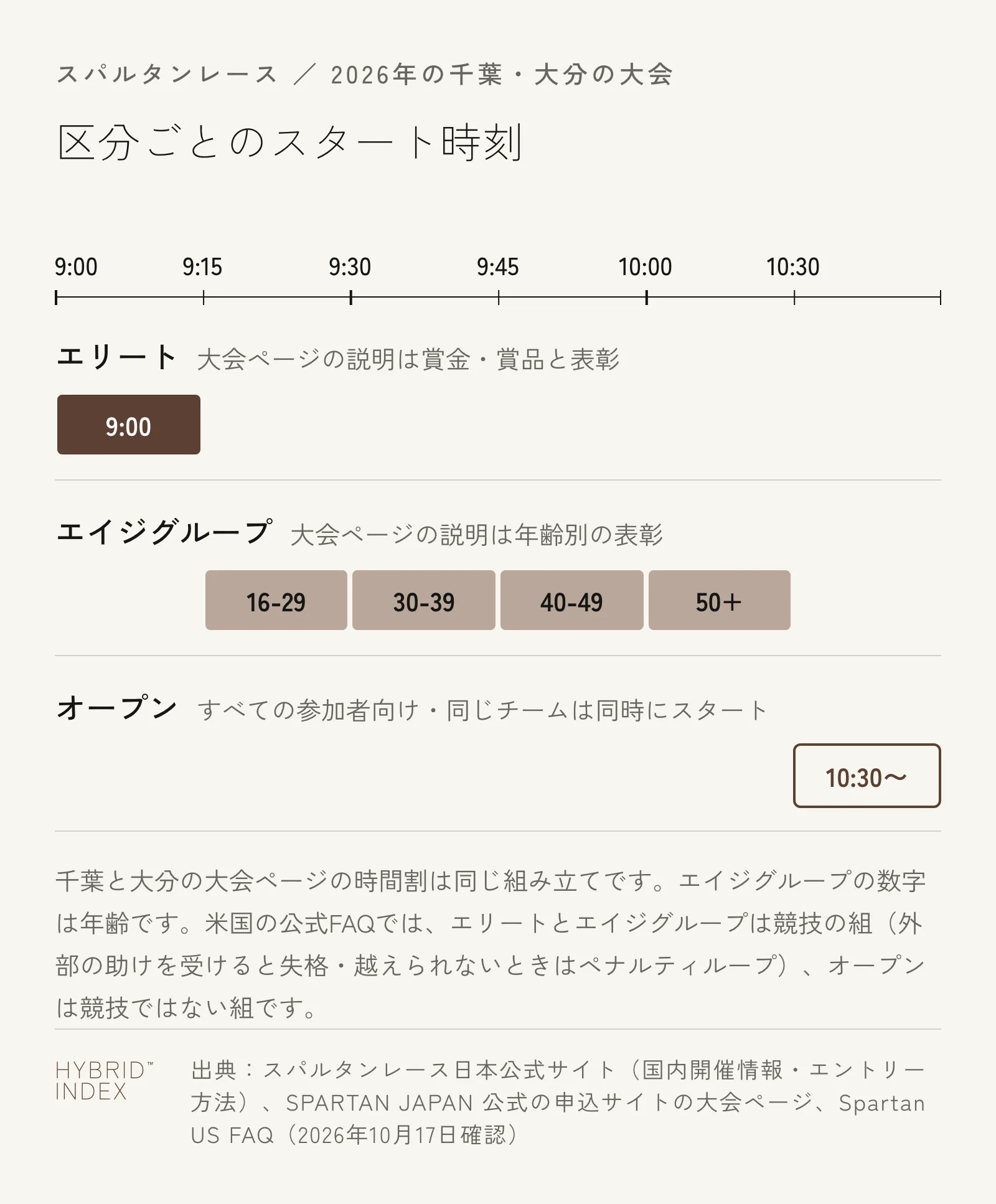 スパルタンレースの2026年の千葉・大分の大会の区分ごとのスタート時刻の図。エリートは9:00にスタートし、大会ページの説明は賞金・賞品と表彰。エイジグループは16-29歳の組が9:15、30-39歳が9:30、40-49歳が9:45、50歳以上が10:00にスタートし、大会ページの説明は年齢別の表彰。オープンはすべての参加者向けで10:30からスタートし、同じチームは同時にスタートする