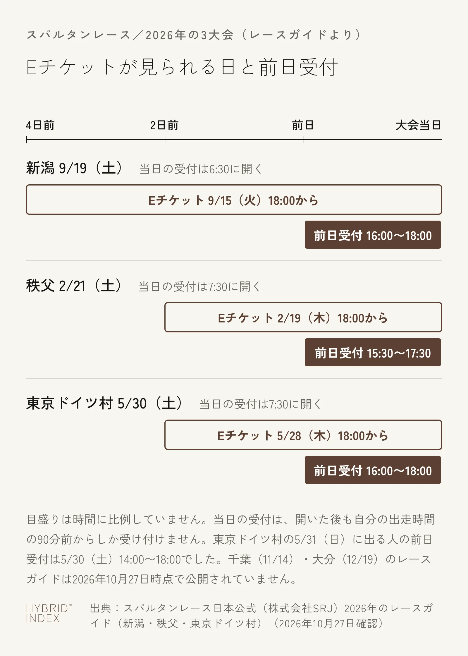 2026年の3大会について、Eチケットが見られる日と前日受付を大会の何日前かで並べた図。新潟（9/19・土）はEチケットが9/15（火）18:00から見られ、前日受付は16:00〜18:00、当日の受付は6:30に開く。秩父（2/21・土）はEチケットが2/19（木）18:00から、前日受付は15:30〜17:30、当日の受付は7:30に開く。東京ドイツ村（5/30・土）はEチケットが5/28（木）18:00から、前日受付は16:00〜18:00、当日の受付は7:30に開く。当日の受付は、開いた後も自分の出走時間の90分前からしか受け付けない。東京ドイツ村の5/31（日）に出る人の前日受付は5/30（土）14:00〜18:00だった