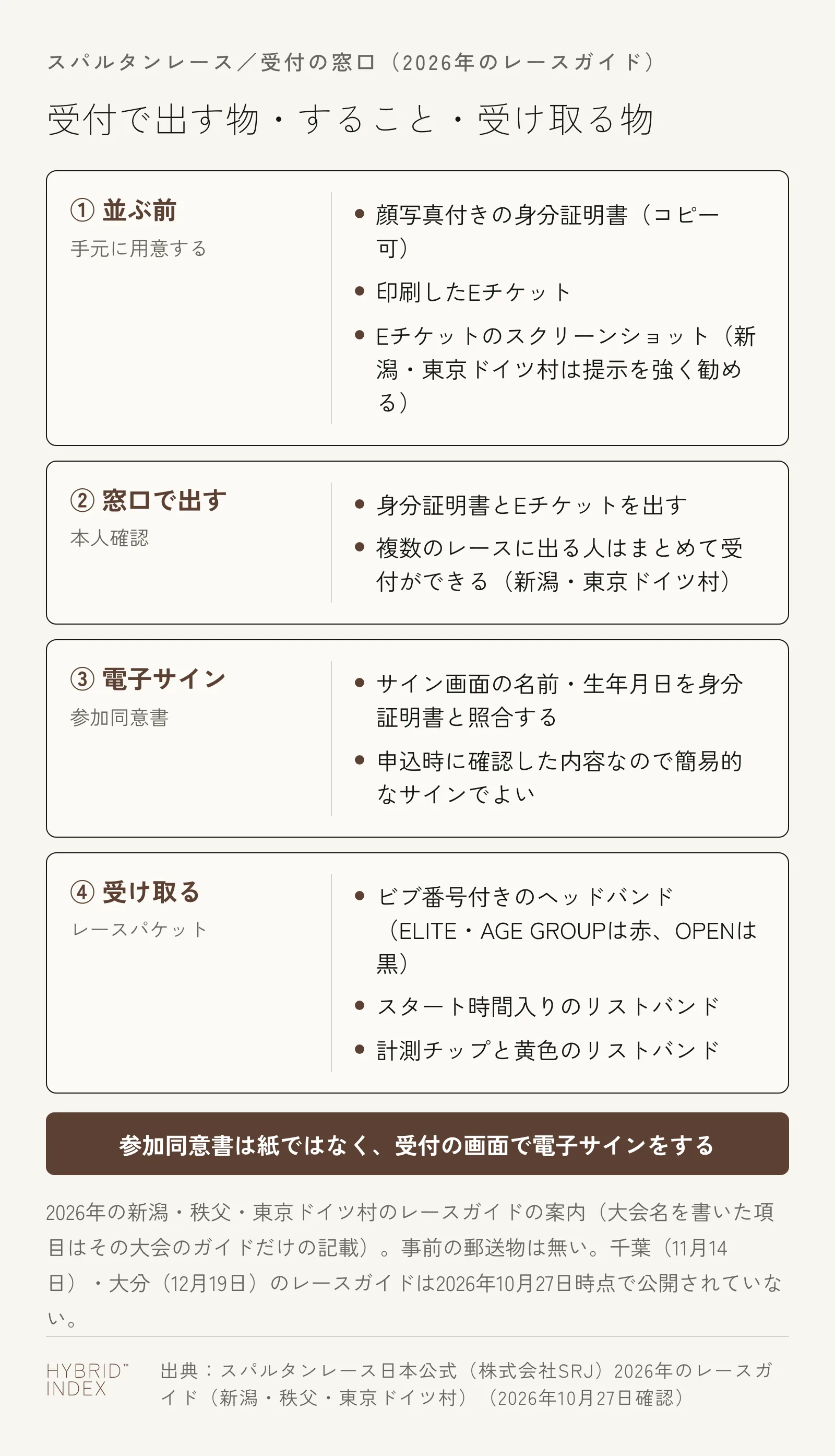 スパルタンレースの受付の4つの手順を縦に並べた図。①並ぶ前に、顔写真付きの身分証明書（コピー可）と印刷したEチケット、Eチケットのスクリーンショット（新潟・東京ドイツ村は提示を強く勧める）を用意する。②窓口で身分証明書とEチケットを出す。複数のレースに出る人はまとめて受付ができる（新潟・東京ドイツ村）。③参加同意書の電子サイン。サイン画面の名前・生年月日を身分証明書と照合し、申込時に確認した内容なので簡易的なサインでよい。④レースパケットとして、ビブ番号付きのヘッドバンド（ELITE・AGE GROUPは赤、OPENは黒）、スタート時間入りのリストバンド、計測チップと黄色のリストバンドを受け取る。参加同意書は紙ではなく受付の画面で電子サインをする