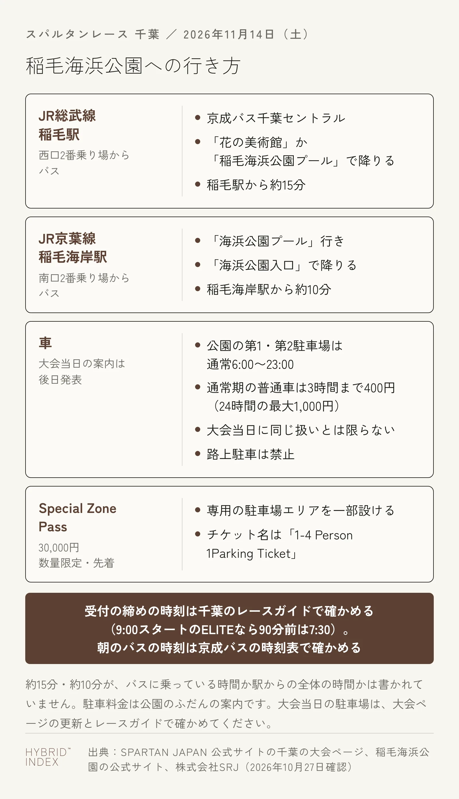 稲毛海浜公園への行き方を4枚のカードにした図。JR総武線の稲毛駅は西口2番乗り場から京成バス千葉セントラルに乗り、花の美術館か稲毛海浜公園プールで降りる、駅から約15分。JR京葉線の稲毛海岸駅は南口2番乗り場から海浜公園プール行きに乗り、海浜公園入口で降りる、駅から約10分。車は大会当日の案内が後日発表で、公園の第1・第2駐車場は通常6時から23時、普通車は通常期3時間まで400円・24時間の最大1,000円だが、大会当日に同じとは限らない。Special Zone Passは30,000円で、専用の駐車場エリアが一部設けられる。下の帯に、受付の締めの時刻は千葉のレースガイドで確かめる(9時スタートのELITEなら90分前は7時30分)、バスの時刻は京成バスの時刻表で確かめると記載