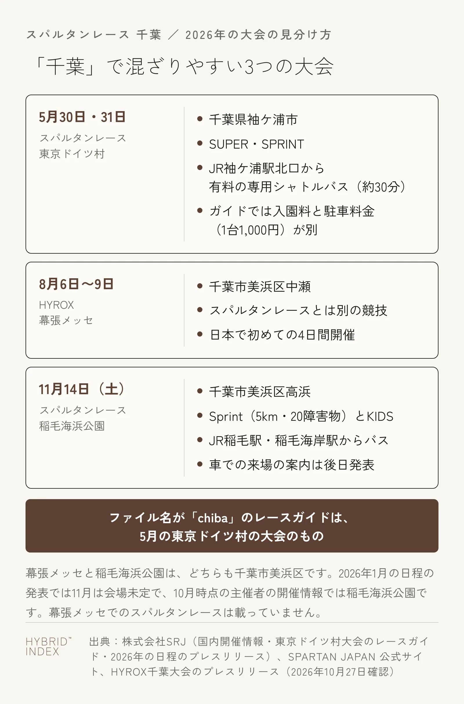 「千葉」の名前で混ざりやすい2026年の3つの大会を縦に並べた図。5月30日・31日は東京ドイツ村(袖ケ浦市)のスパルタンレースで、SUPER・SPRINT、JR袖ケ浦駅北口から有料の専用シャトルバス約30分、ガイドでは入園料と駐車料金1台1,000円が別とされていた。8月6日〜9日は幕張メッセ(千葉市美浜区中瀬)のHYROXで、スパルタンレースとは別の競技。11月14日(土)は稲毛海浜公園(千葉市美浜区高浜)のスパルタンレースで、SprintとKIDS、稲毛駅・稲毛海岸駅からバス、車の案内は後日発表。下の帯に、ファイル名がchibaのレースガイドは5月の東京ドイツ村の大会のものと記載。幕張メッセと稲毛海浜公園はどちらも千葉市美浜区で、1月の日程の発表では11月は会場未定、10月時点では稲毛海浜公園