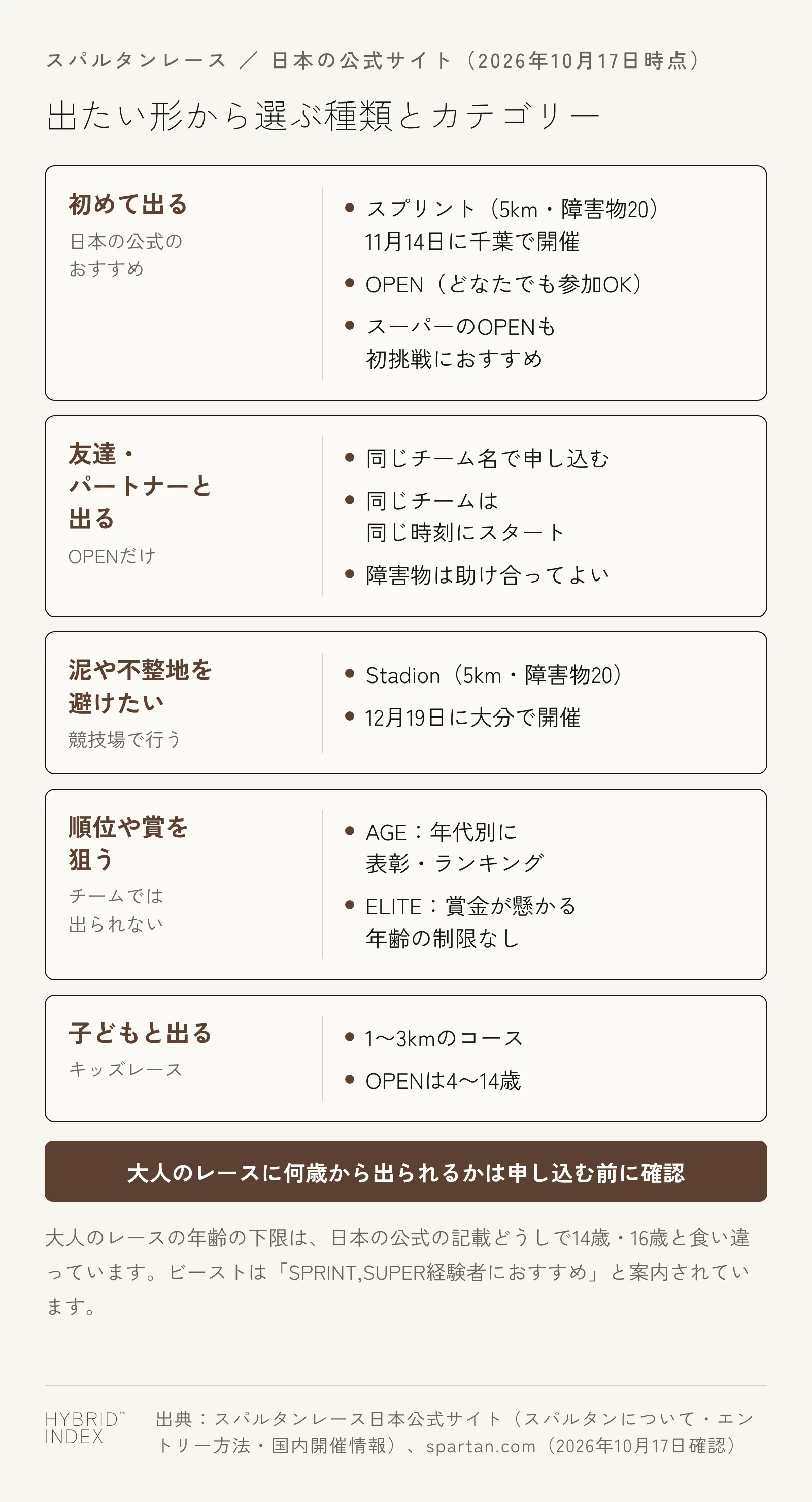 出たい形から選ぶスパルタンレースの種類とカテゴリーの図。初めて出る：スプリント（5km・障害物20）は11月14日に千葉で開催、OPENはどなたでも参加でき、スーパーのOPENも初挑戦におすすめ。友達・パートナーと出る：OPENだけで、同じチーム名で申し込むと同じ時刻にスタートし、障害物は助け合ってよい。泥や不整地を避けたい：競技場で行うStadion（5km・障害物20）が12月19日に大分で開催。順位や賞を狙う：AGEは年代別に表彰・ランキング、ELITEは賞金が懸かり年齢の制限なし、どちらもチームでは出られない。子どもと出る：キッズレースは1〜3kmのコースで、OPENは4〜14歳。大人のレースに何歳から出られるかは申し込む前に確認