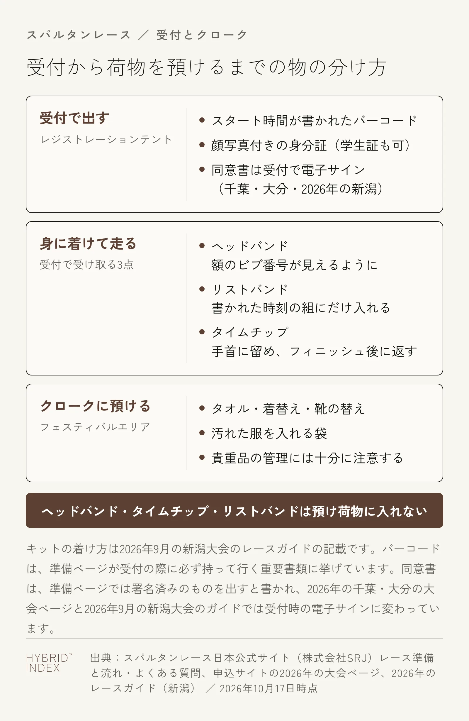 受付から荷物を預けるまでの物の分け方。受付で出すのはスタート時間が書かれたバーコードと顔写真付きの身分証（学生証も可）で、同意書は千葉・大分と2026年9月の新潟大会では受付で電子サイン。身に着けて走るのは受付で受け取る3点で、ヘッドバンドは額のビブ番号が見えるように、リストバンドは書かれた時刻の組にだけ入れる、タイムチップは手首に留めてフィニッシュ後に返す。クロークに預けるのはタオル・着替え・靴の替えと汚れた服を入れる袋で、貴重品の管理には十分に注意する。ヘッドバンド・タイムチップ・リストバンドは預け荷物に入れない