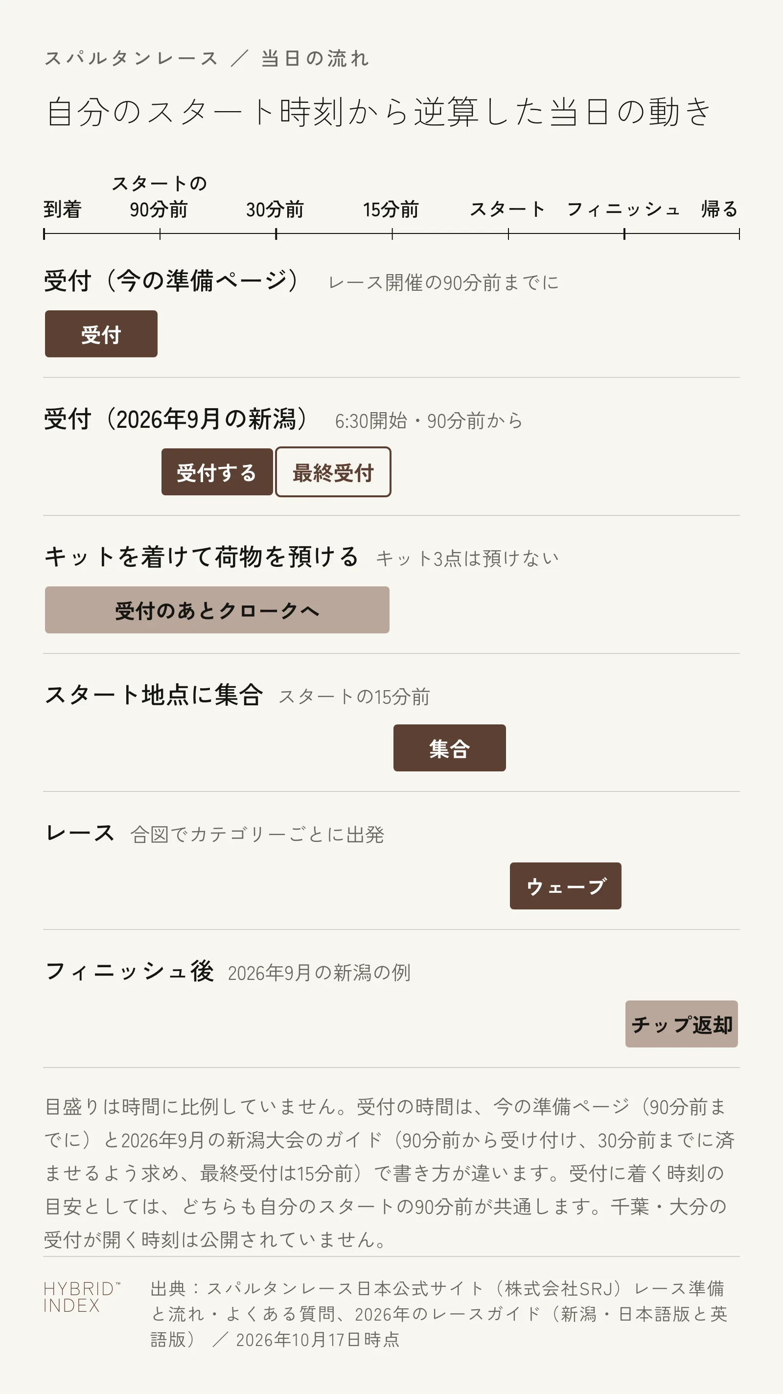 自分のスタート時刻から逆算した当日の動き。今の準備ページでは受付はレース開催の90分前までに済ませる。2026年9月の新潟大会では受付は6:30に開き、自分の出走時間の90分前から受け付け、30分前までに済ませるよう求め、最終受付は15分前だった。受付のあとキットを身に着けてクロークに荷物を預け、キット3点は預けない。スタートの15分前にスタート地点に集合し、合図でカテゴリーごとに出発する。フィニッシュ後はタイムチップを返す（2026年9月の新潟大会の例）
