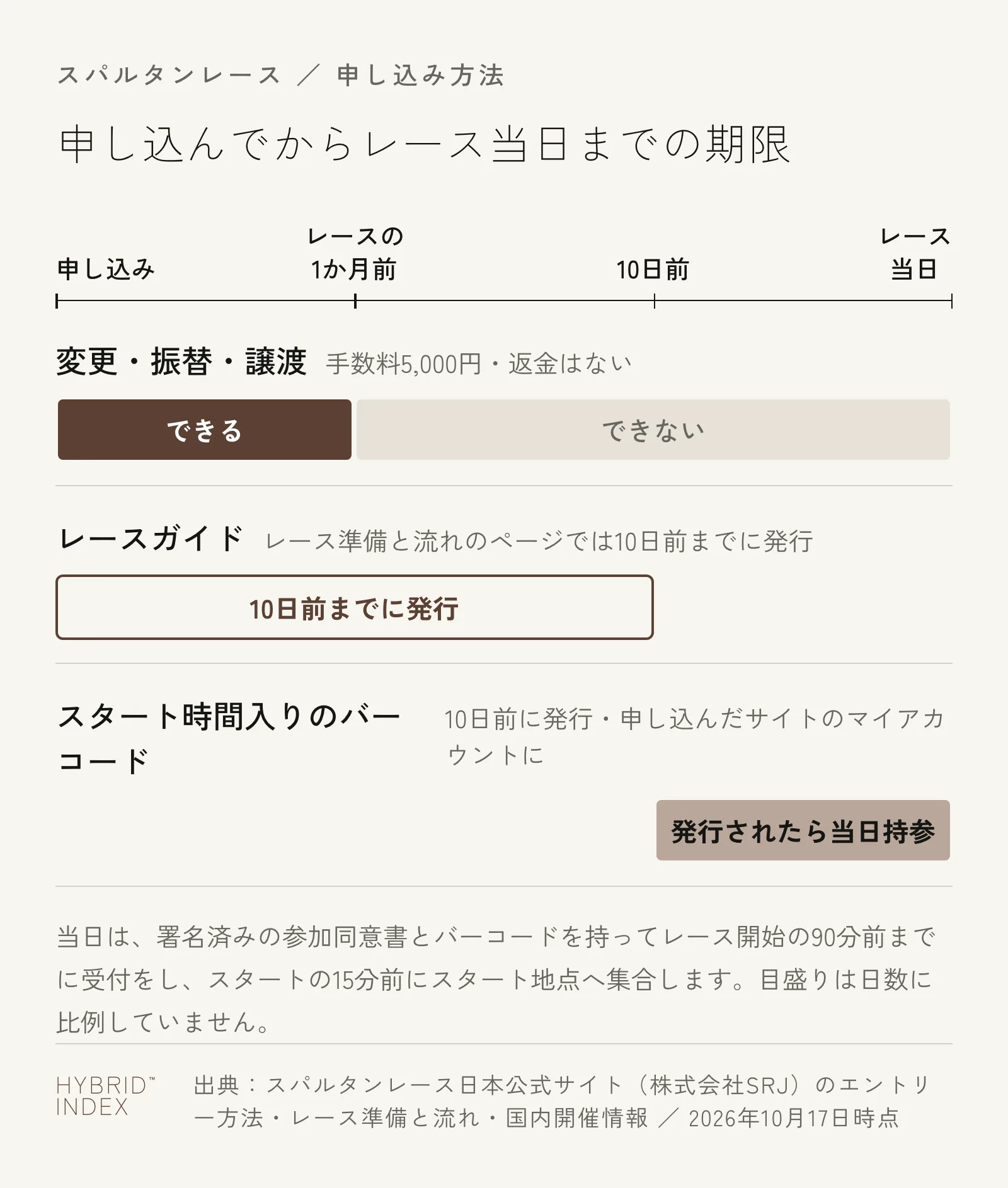 申し込んでからレース当日までの期限。変更・振替・譲渡はレース日の1か月前までできて、手数料は5,000円、返金はない。レースガイドは、レース準備と流れのページではレースの10日前までに発行される。スタート時間入りのバーコードは、レースの10日前に申し込んだサイトのマイアカウントに発行され、当日に持っていく。当日は署名済みの参加同意書とバーコードを持って、レース開始の90分前までに受付をし、スタートの15分前にスタート地点へ集合する