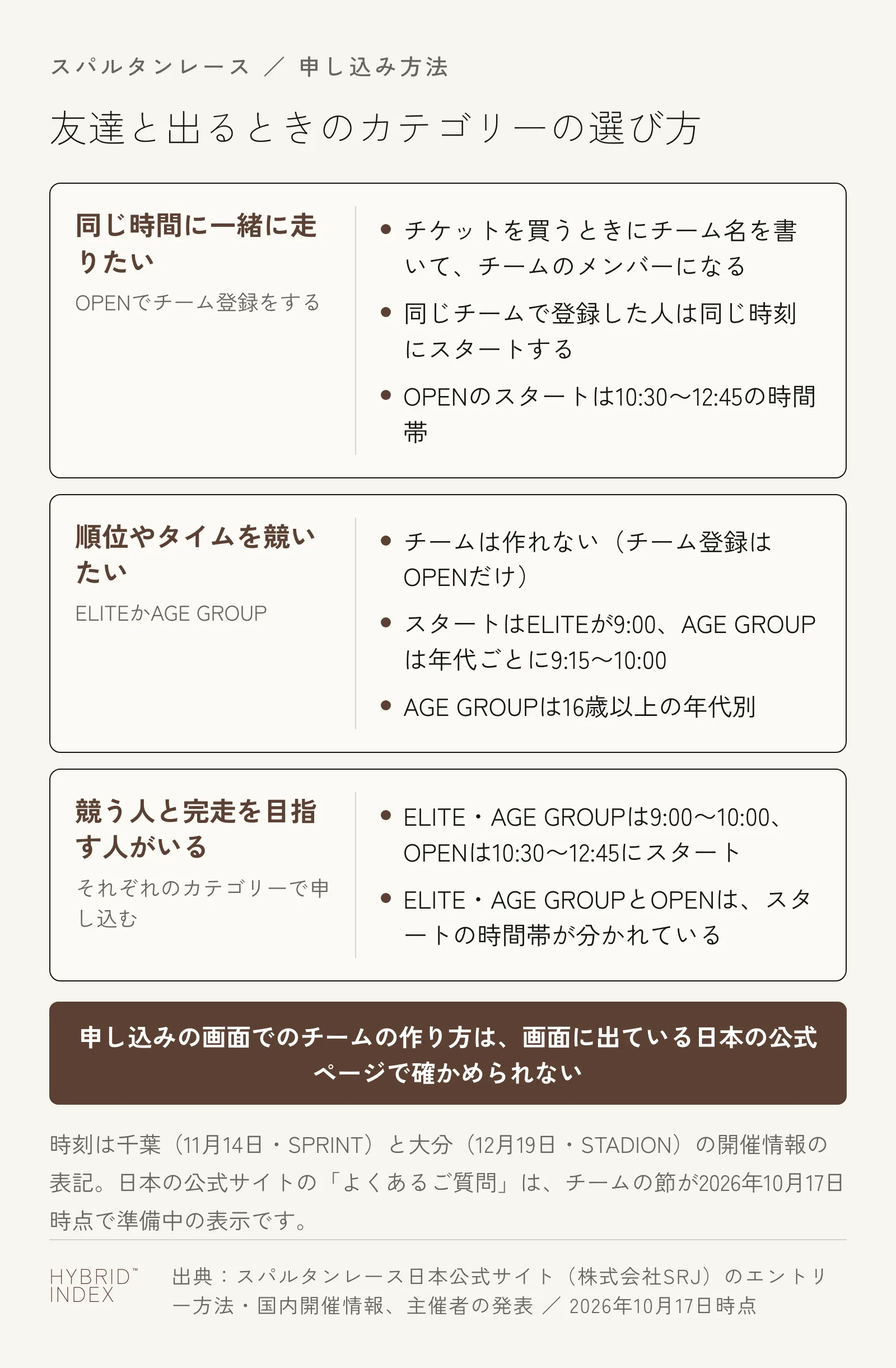 友達と出るときのカテゴリーの選び方。同じ時間に一緒に走りたいならOPENでチーム登録をし、チケットを買うときにチーム名を書いてチームのメンバーになる。同じチームで登録した人は同じ時刻にスタートし、OPENのスタートは10:30から12:45の時間帯。順位やタイムを競いたいならELITEかAGE GROUPで、チームは作れない。スタートはELITEが9:00、AGE GROUPは年代ごとに9:15から10:00で、AGE GROUPは16歳以上の年代別。競う人と完走を目指す人がいるときはそれぞれのカテゴリーで申し込む。ELITE・AGE GROUPは9:00から10:00、OPENは10:30から12:45にスタートし、時間帯が分かれている。申し込みの画面でのチームの作り方は、画面に出ている日本の公式ページで確かめられない
