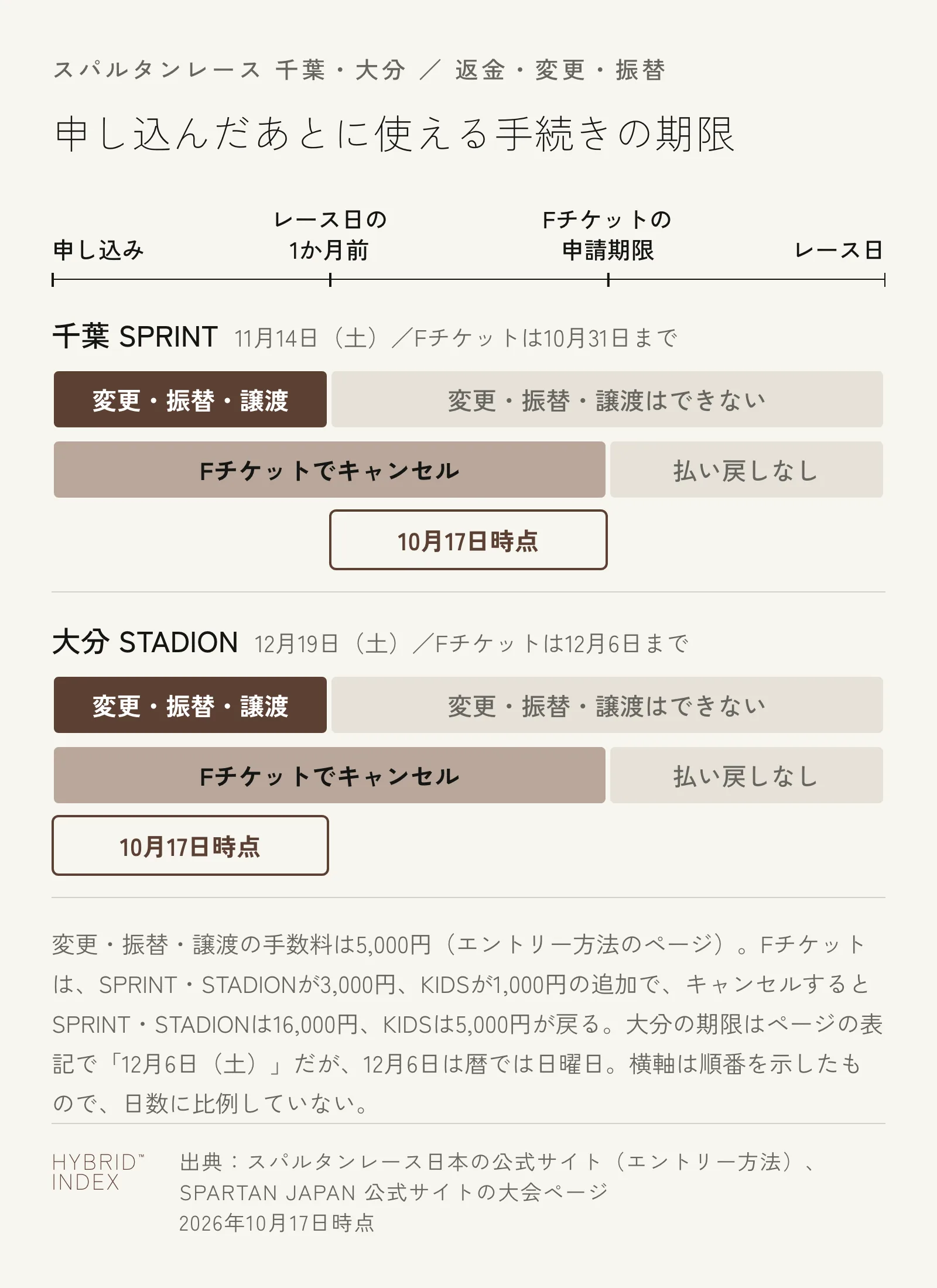 スパルタンレースの千葉と大分で、申し込んだあとに使える手続きの期限を示した図。別のレースへの変更・振替・譲渡ができるのはレース日の1か月前まで。これとは別の期限で、Fチケットを付けた人の払い戻しの申請は千葉が10月31日、大分が12月6日まで。それぞれの期限を過ぎると、その手続きはできない