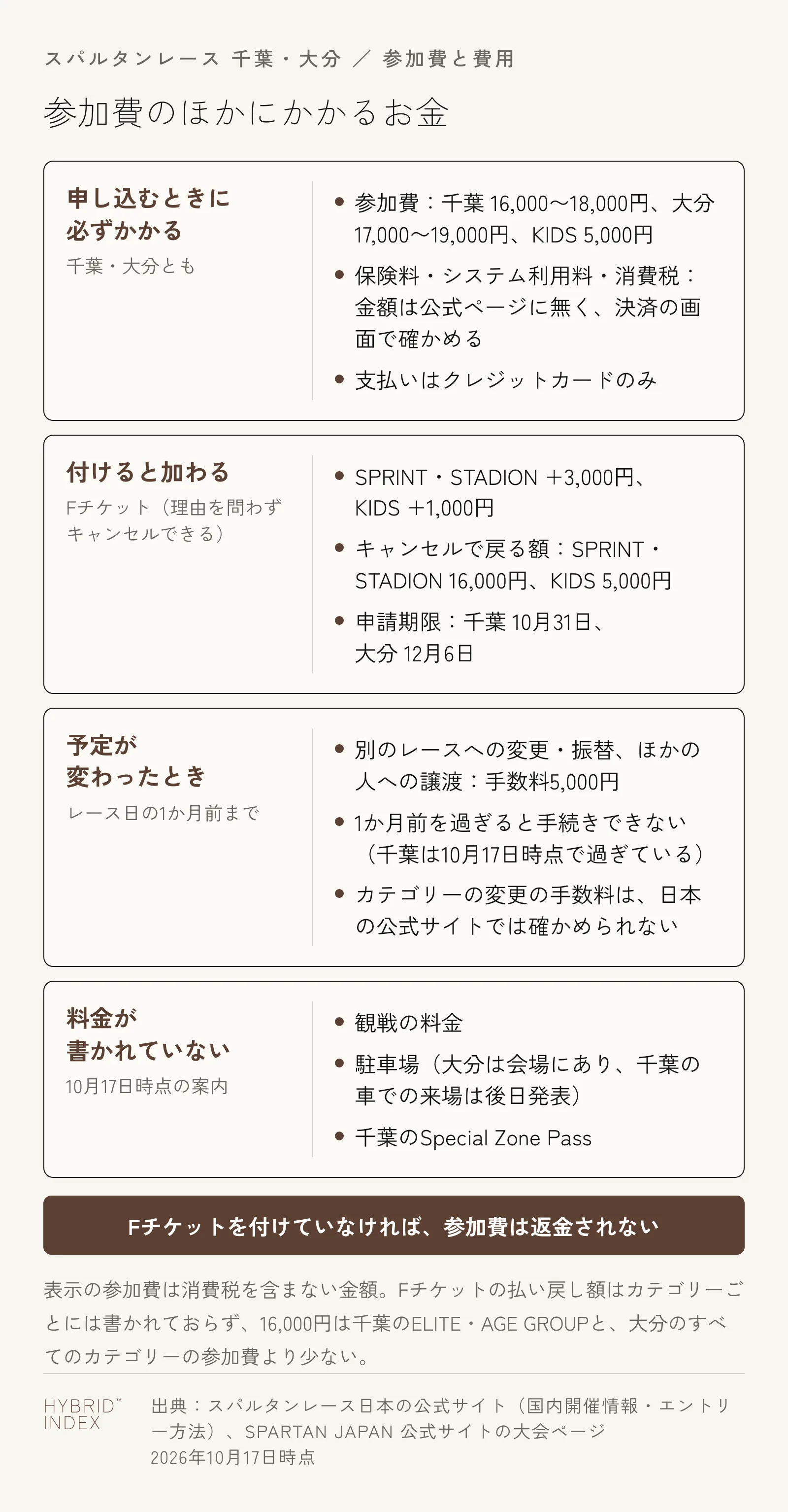 スパルタンレースの参加費のほかにかかるお金を4つに分けた図。申し込むときに必ずかかるもの（参加費と、金額が公式ページに書かれていない保険料・システム利用料・消費税）、付けると加わるFチケット（SPRINT・STADIONは3,000円、KIDSは1,000円）、予定が変わったときの手数料（レース日の1か月前までの変更・振替・譲渡は5,000円。カテゴリーの変更の手数料は日本の公式サイトでは確かめられない）、料金が書かれていないもの（観戦の料金・駐車場・千葉のSpecial Zone Pass）