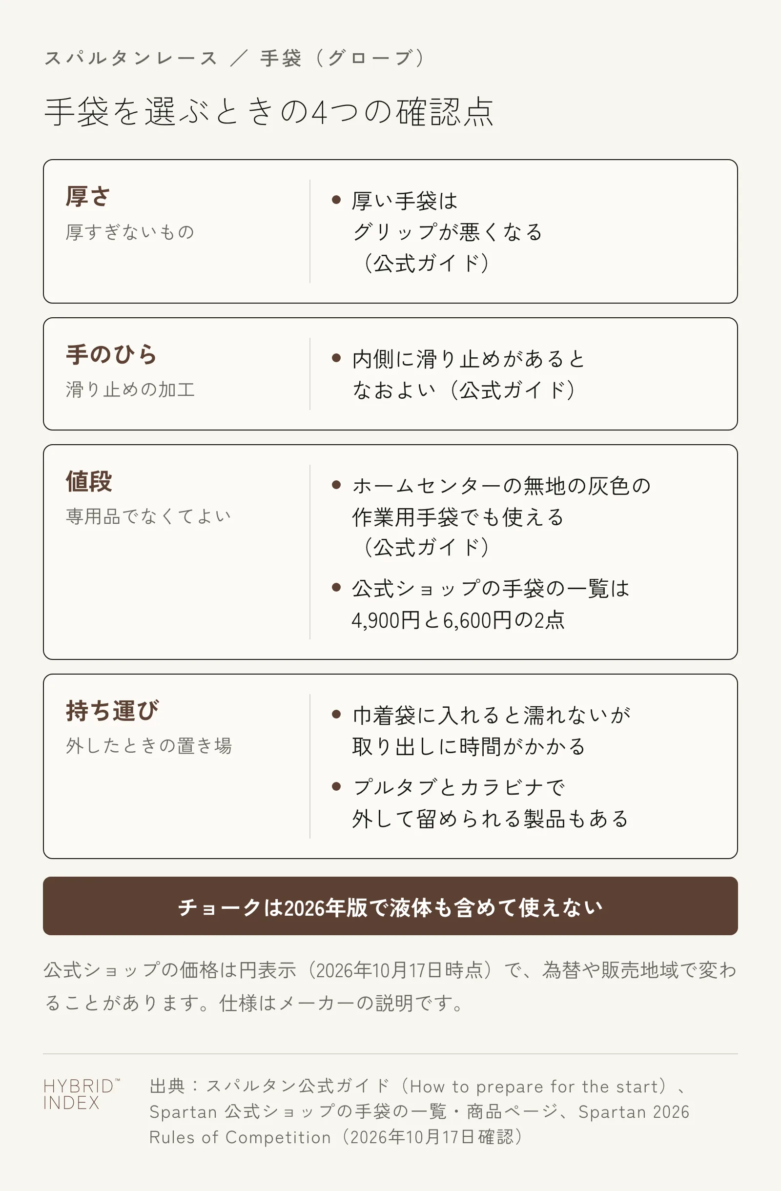 手袋を選ぶときの4つの確認点を4枚のカードにした図。厚さ(厚すぎないもの・厚い手袋はグリップが悪くなる)、手のひら(滑り止めの加工があるとなおよい)、値段(専用品でなくてよい・ホームセンターの無地の灰色の作業用手袋でも使える・公式ショップの手袋の一覧は4,900円と6,600円の2点)、持ち運び(巾着袋に入れると濡れないが取り出しに時間がかかる・プルタブとカラビナで外して留められる製品もある)。下に、チョークは2026年版で液体も含めて使えないと書いた帯