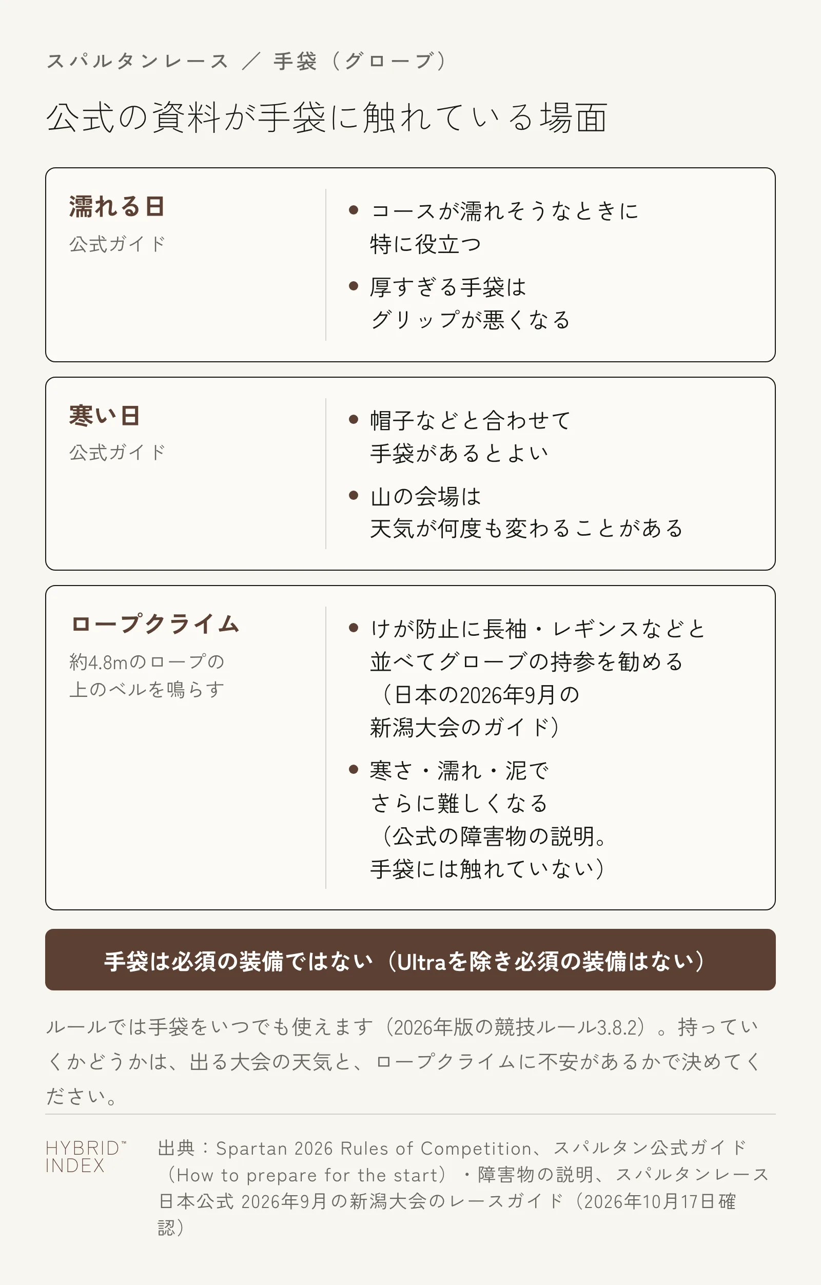 公式の資料が手袋に触れている場面を3枚のカードにした図。濡れる日(公式ガイド:コースが濡れそうなときに特に役立つ・厚すぎる手袋はグリップが悪くなる)、寒い日(公式ガイド:帽子などと合わせて手袋があるとよい・山の会場は天気が何度も変わることがある)、ロープクライム(約4.8mのロープの上のベルを鳴らす。日本の2026年9月の新潟大会のガイドはけが防止に長袖・レギンスなどと並べてグローブの持参を勧める・公式の障害物の説明は寒さ・濡れ・泥でさらに難しくなると書き、手袋には触れていない)。下に、手袋は必須の装備ではないと書いた帯