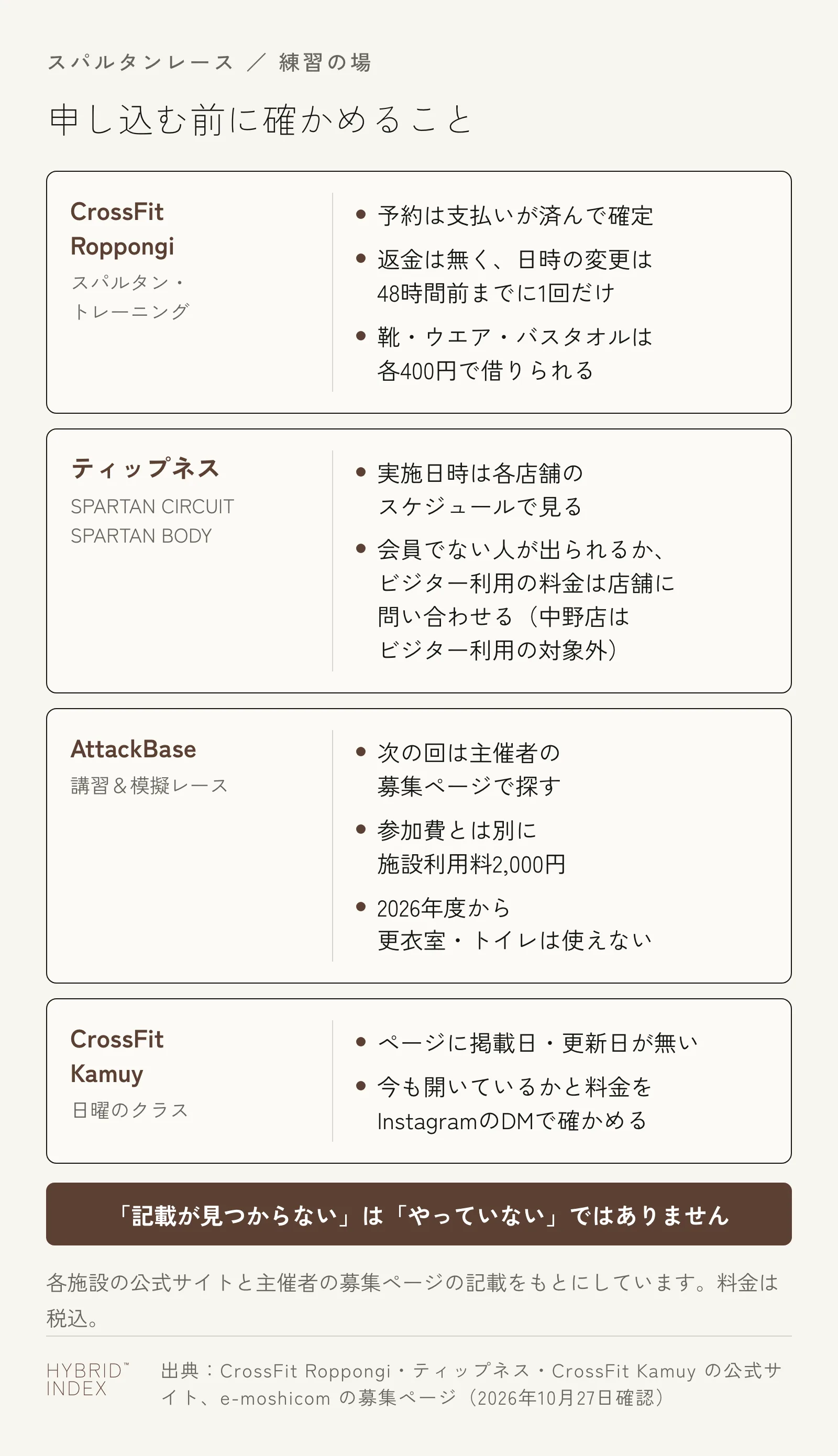 スパルタンレースの練習の場に申し込む前に確かめることを、施設ごとに4枚のカードにした図。CrossFit Roppongiのスパルタン・トレーニングは、予約は支払いが済んで確定し、返金は無く、日時の変更は48時間前までに1回だけ。靴・ウエア・バスタオルは各400円で借りられる。ティップネスのSPARTAN CIRCUITとSPARTAN BODYは、実施日時を各店舗のスケジュールで見て、会員でない人が出られるかとビジター利用の料金を店舗に問い合わせる。中野店はビジター利用の対象外。AttackBaseの講習&模擬レースは、次の回を主催者の募集ページで探し、参加費とは別に施設利用料2,000円がかかり、2026年度から更衣室とトイレは使えない。CrossFit Kamuyの日曜のクラスは、ページに掲載日・更新日が無いので、今も開いているかと料金をInstagramのDMで確かめる。記載が見つからないことは、やっていないという意味ではない