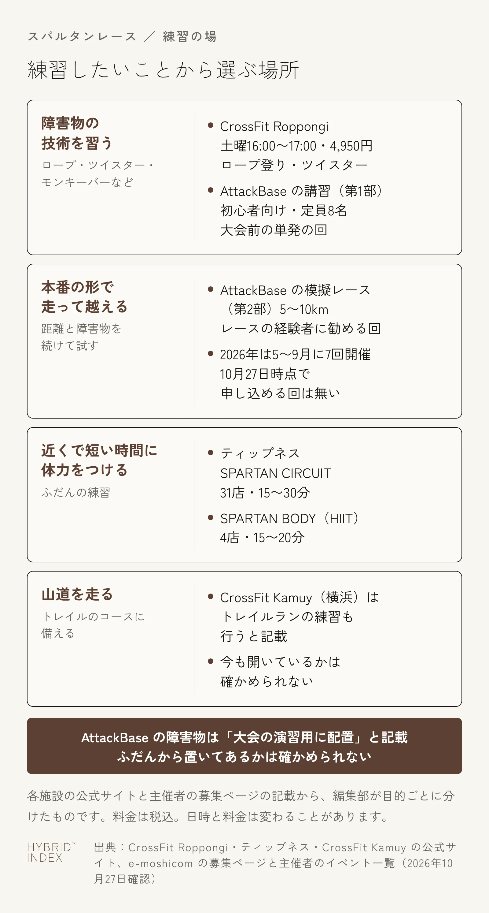 スパルタンレースの練習の場を、練習したいことから4つに分けた図。障害物の技術を習うなら、CrossFit Roppongiの土曜16:00〜17:00のクラス(4,950円・ロープ登りとツイスター)か、AttackBaseの講習の第1部(初心者向け・定員8名・大会前の単発の回)。本番の形で走って越えるなら、AttackBaseの第2部の5〜10kmの模擬レースで、2026年は5〜9月に7回開かれ、10月27日時点で申し込める回は無い。近くで短い時間に体力をつけるなら、ティップネスのSPARTAN CIRCUIT(31店・15〜30分)かSPARTAN BODY(4店・15〜20分)。山道を走るなら、横浜のCrossFit Kamuyがトレイルランの練習も行うと書いているが、今も開いているかは確かめられない。AttackBaseの障害物は、募集ページに大会の演習用に配置したとあり、ふだんから置いてあるかは確かめられない