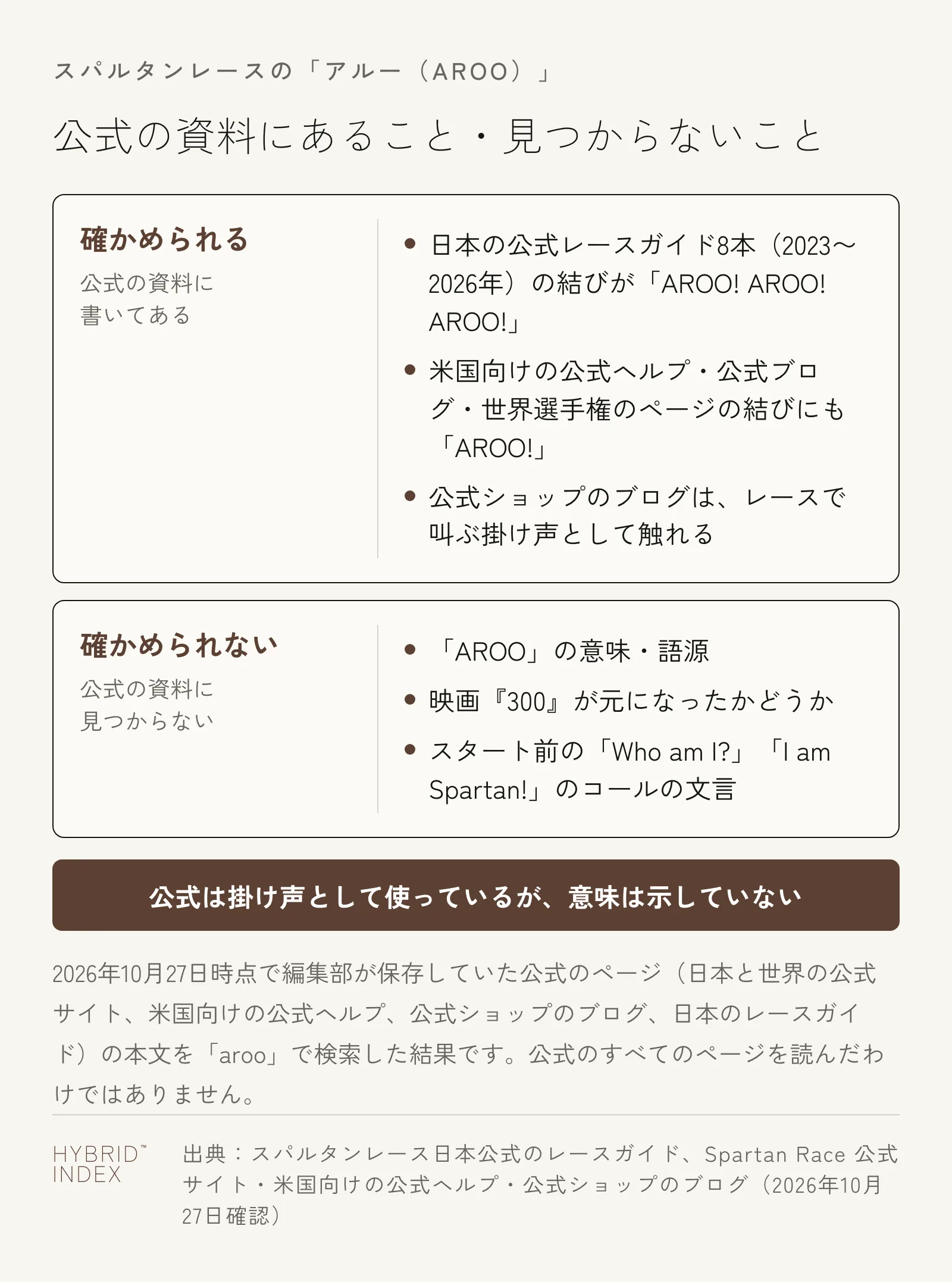 スパルタンレースの「アルー（AROO）」について、公式の資料にあることと見つからないことを2枚のカードで示した図。確かめられる（公式の資料に書いてある）：日本の公式レースガイド8本（2023〜2026年）の結びが「AROO! AROO! AROO!」、米国向けの公式ヘルプ・公式ブログ・世界選手権のページの結びにも「AROO!」、公式ショップのブログはレースで叫ぶ掛け声として触れる。確かめられない（公式の資料に見つからない）：「AROO」の意味・語源、映画『300』が元になったかどうか、スタート前の「Who am I?」「I am Spartan!」のコールの文言。下の帯に、公式は掛け声として使っているが、意味は示していないと記載