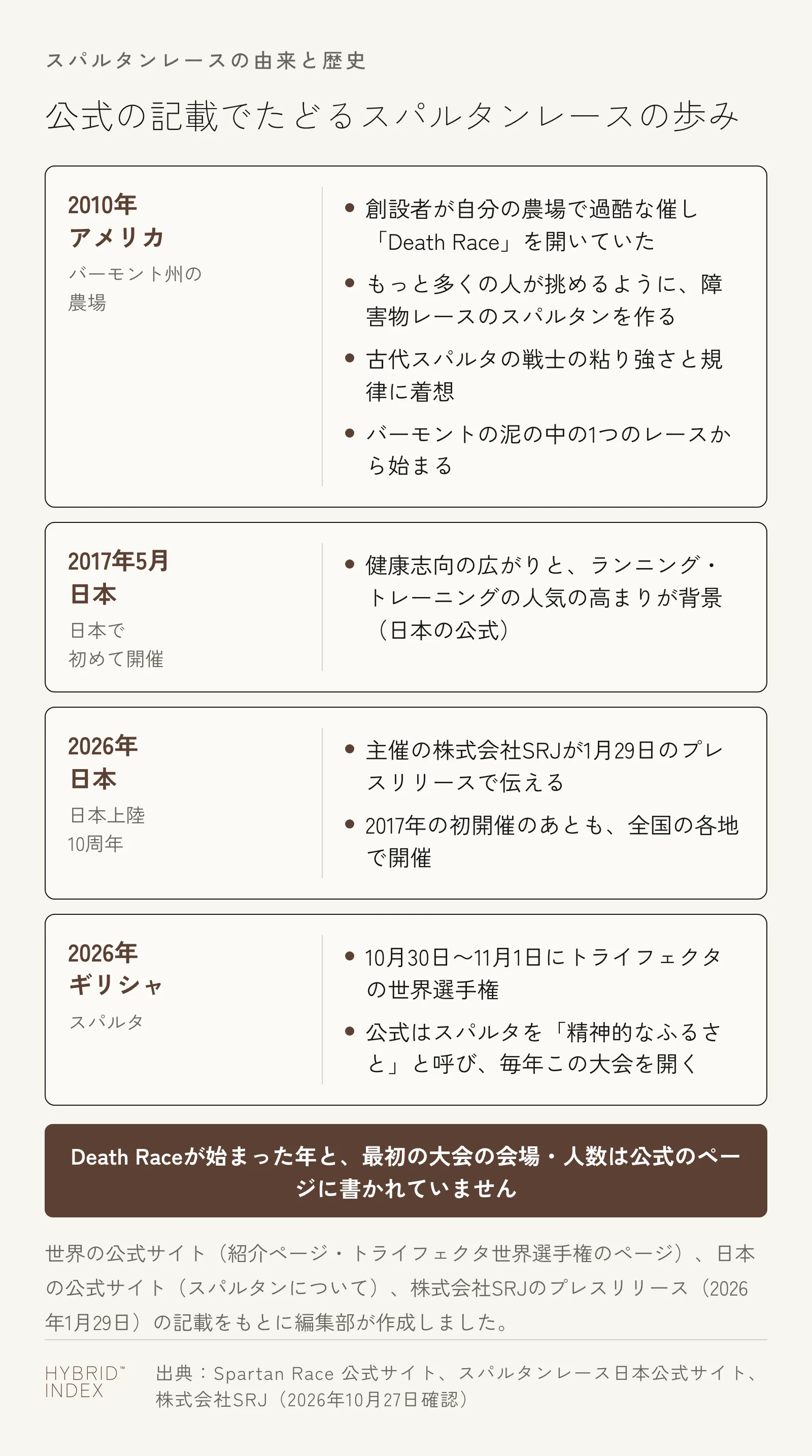 公式の記載でたどるスパルタンレースの歩みを、4枚のカードで示した図。2010年・アメリカのバーモント州の農場：創設者が自分の農場で過酷な催しDeath Raceを開いていた、もっと多くの人が挑めるように障害物レースのスパルタンを作る、古代スパルタの戦士の粘り強さと規律に着想、バーモントの泥の中の1つのレースから始まる。2017年5月・日本で初めて開催：健康志向の広がりと、ランニング・トレーニングの人気の高まりが背景（日本の公式）。2026年・日本上陸10周年：主催の株式会社SRJが1月29日のプレスリリースで伝える、2017年の初開催のあとも全国の各地で開催。2026年・ギリシャのスパルタ：10月30日〜11月1日にトライフェクタの世界選手権、公式はスパルタを精神的なふるさとと呼び、毎年この大会を開く。下の帯に、Death Raceが始まった年と、最初の大会の会場・人数は公式のページに書かれていないと記載