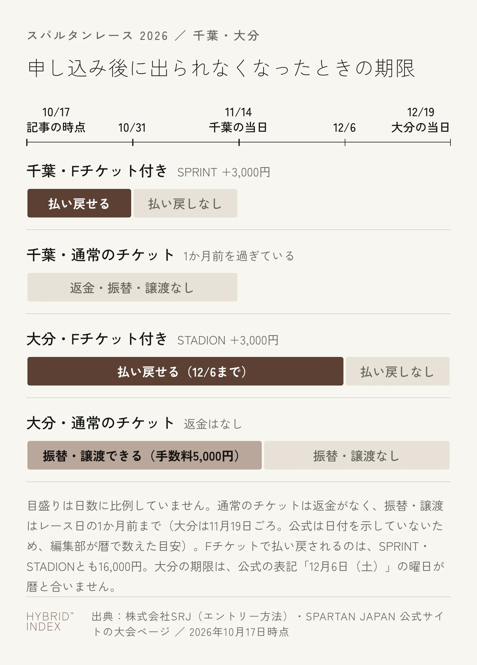 10月17日から見た、千葉と大分のスパルタンレースに申し込んだあとに出られなくなったときの期限の図。千葉のFチケット付きは10月31日まで払い戻せて、その後は払い戻しなし。千葉の通常のチケットはレース日の1か月前を過ぎていて、返金・振替・譲渡なし。大分のFチケット付きは12月6日まで払い戻せる。大分の通常のチケットは、11月19日ごろ（1か月前の目安）まで手数料5,000円で振替・譲渡でき、その後は振替・譲渡なし