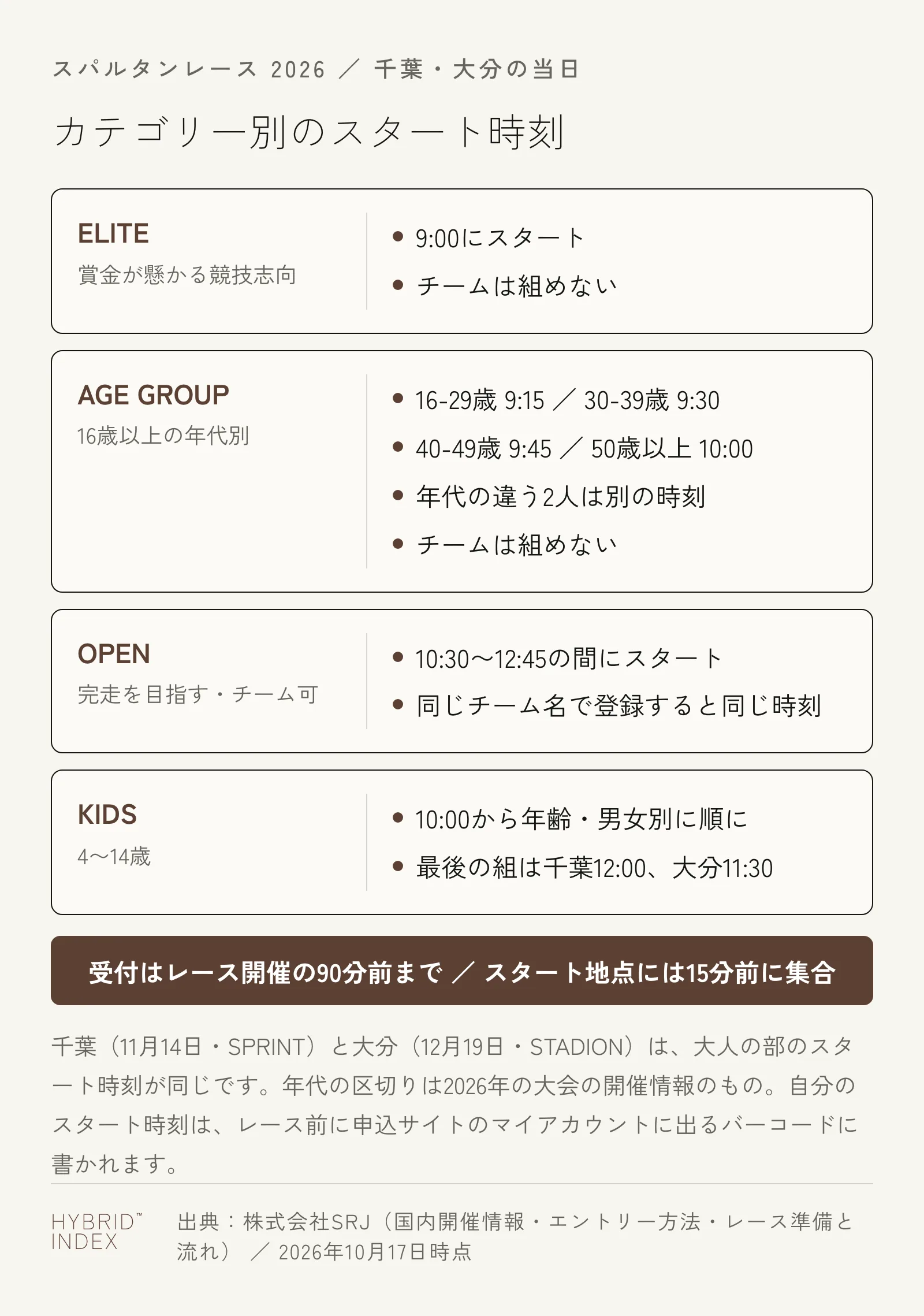 千葉と大分のスパルタンレースのカテゴリー別のスタート時刻をカードで並べた図。ELITEは9時スタートでチームは組めない。AGE GROUPは16歳以上の年代別で、16-29歳が9時15分、30-39歳が9時30分、40-49歳が9時45分、50歳以上が10時。年代の違う2人は別の時刻で、チームは組めない。OPENは10時30分から12時45分の間にスタートし、同じチーム名で登録すると同じ時刻。KIDSは4歳から14歳で、10時から年齢・男女別に順に始まり、最後の組は千葉が12時、大分が11時30分。受付はレース開催の90分前まで、スタート地点には15分前に集合