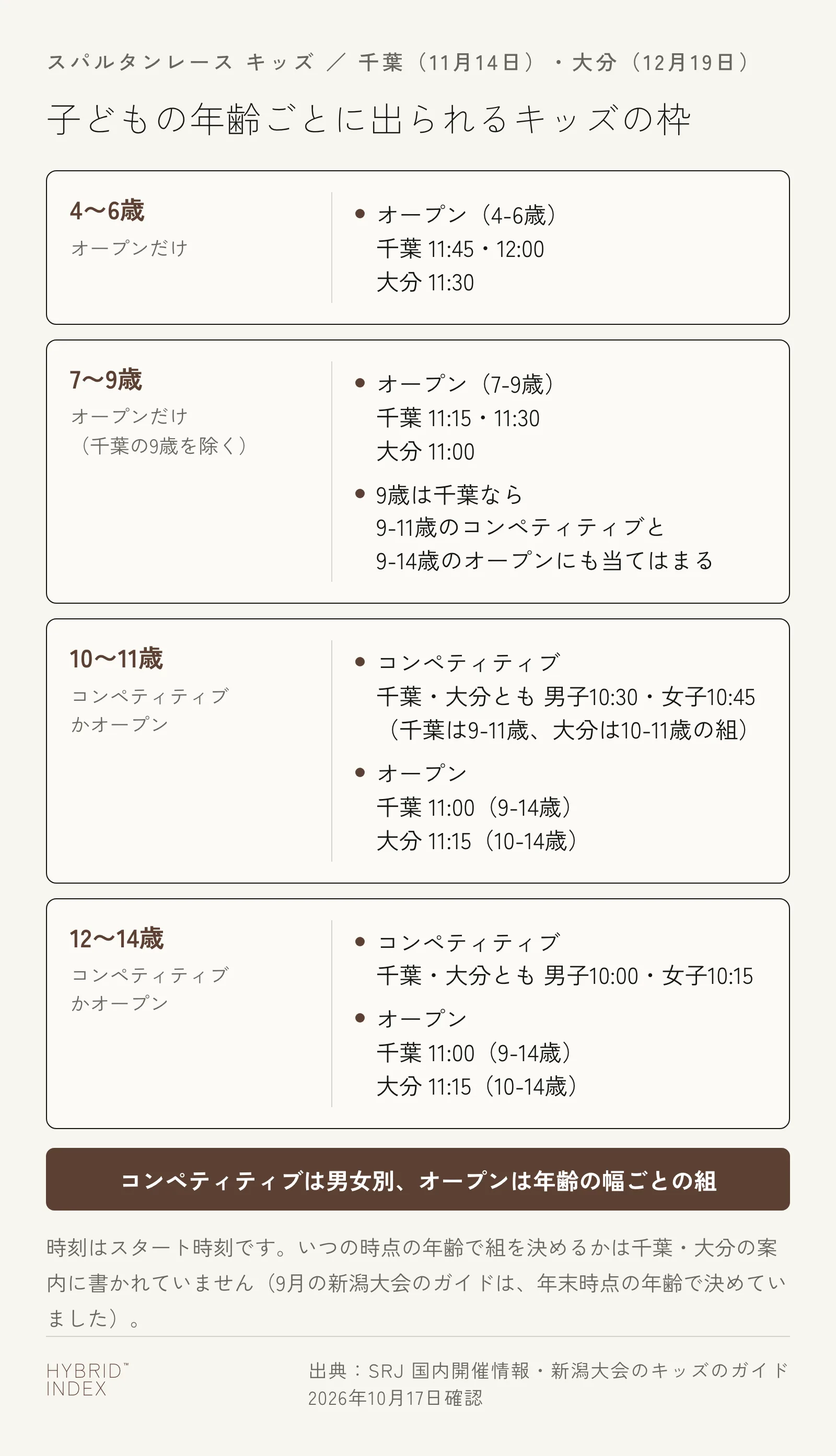 子どもの年齢（4〜6歳・7〜9歳・10〜11歳・12〜14歳）ごとに、千葉と大分のキッズで出られるオープンとコンペティティブの組とスタート時刻をまとめたカード図
