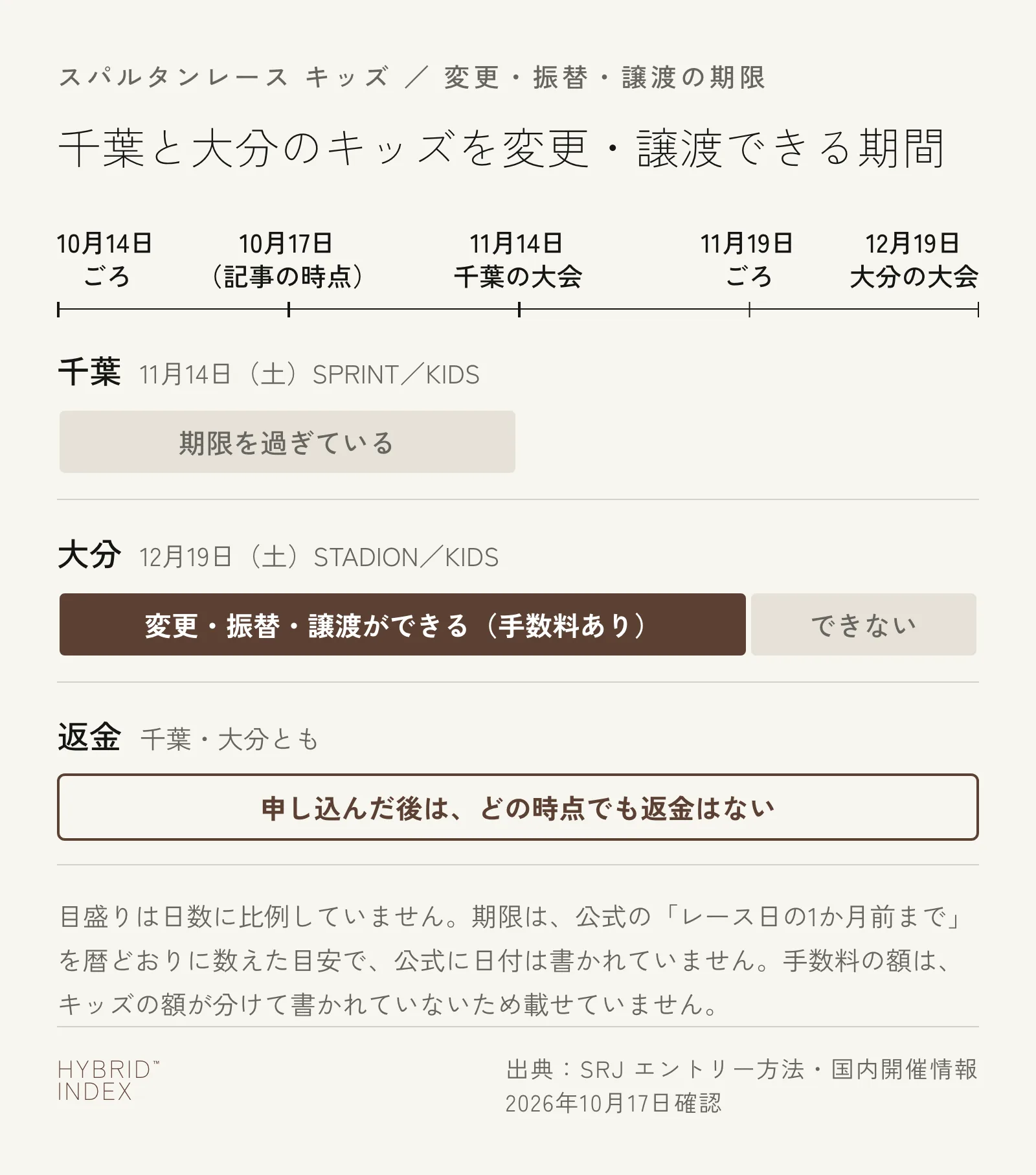 千葉と大分のキッズで、レースの変更・振替・譲渡ができる期間の目安と、申し込み後は返金が無いことを示した時間の帯の図