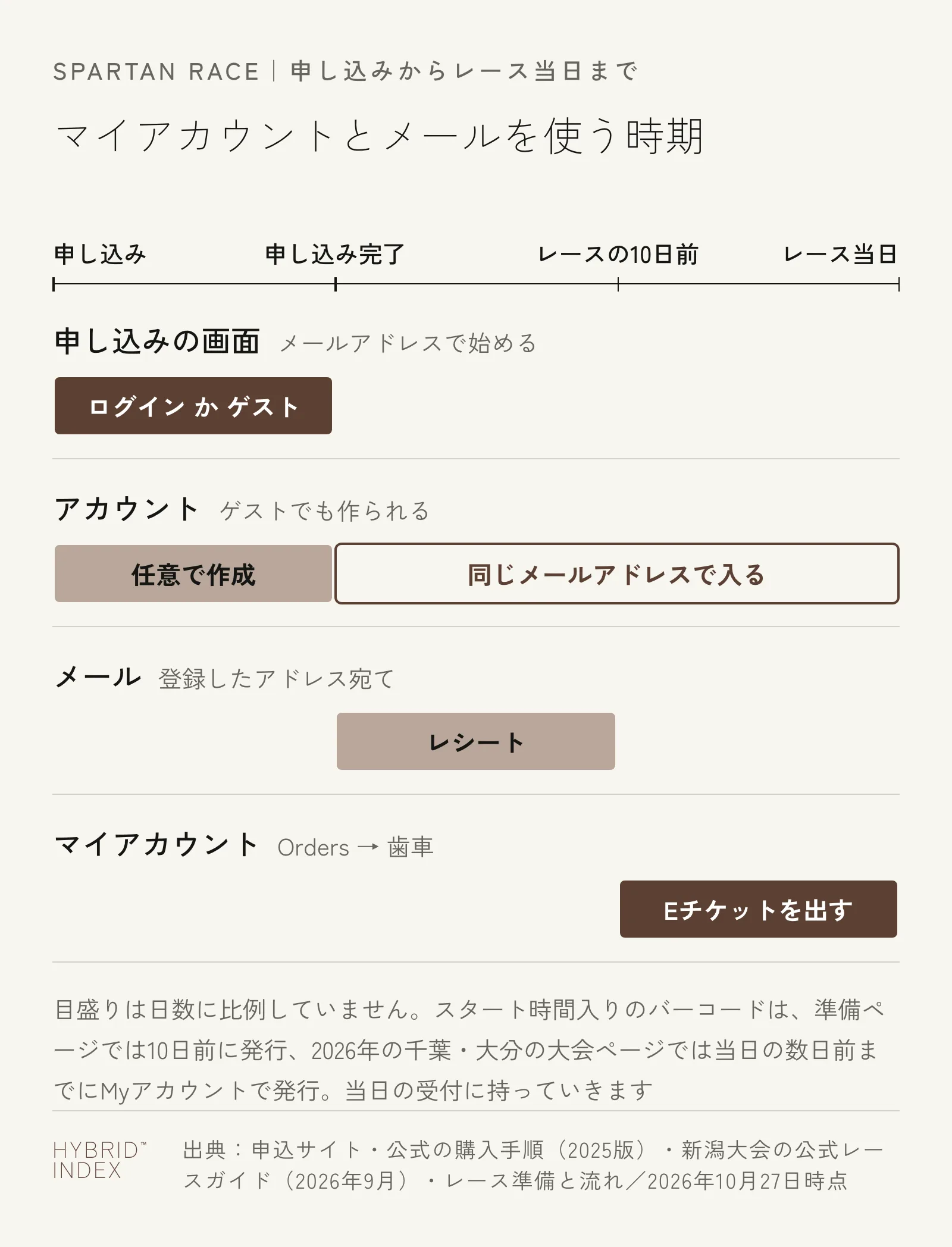 スパルタンレースの申し込みからレース当日までに、マイアカウントとメールを使う時期。申し込みの画面ではメールアドレスを入れてログインかゲストを選び、ゲストでも任意でアカウントを作れる。申し込みが完了すると登録したアドレスにレシートが届く。レースの10日前ごろからは、マイアカウントのOrdersから歯車のマークでバーコード入りのEチケットを出し、当日の受付に持っていく。ログインはずっと同じメールアドレスで行う