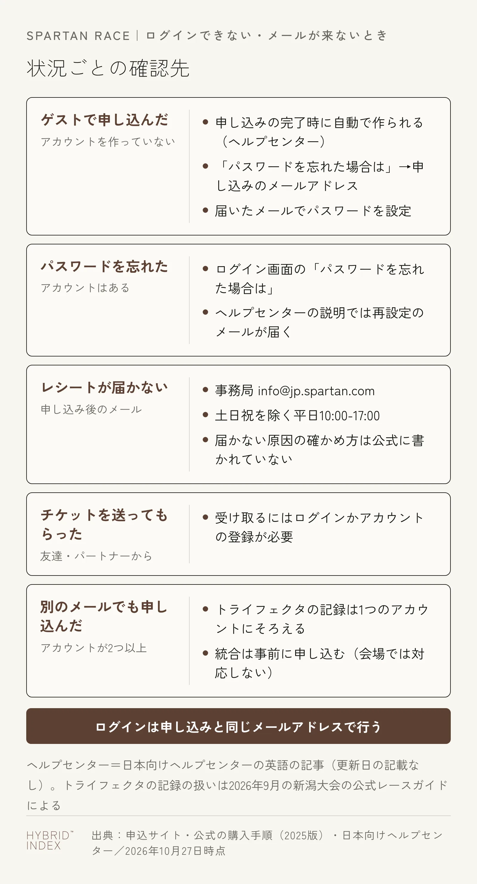 スパルタンレースでログインできない・メールが来ないときの状況ごとの確認先。ゲストで申し込んだ場合は、申し込みの完了時にアカウントが自動で作られるので、パスワードを忘れた場合はの入り口から申し込みのメールアドレスを入れ、届いたメールでパスワードを設定する。パスワードを忘れた場合は、ログイン画面の入り口を使い、ヘルプセンターの説明では再設定のメールが届く。レシートが届かない場合は事務局info@jp.spartan.comに土日祝を除く平日10:00-17:00に問い合わせる。友達からチケットを送ってもらった場合は、受け取るのにログインかアカウントの登録が必要。別のメールアドレスでも申し込んだ場合、トライフェクタの記録は1つのアカウントにそろえる必要があり、統合は事前に申し込む。ログインは申し込みと同じメールアドレスで行う