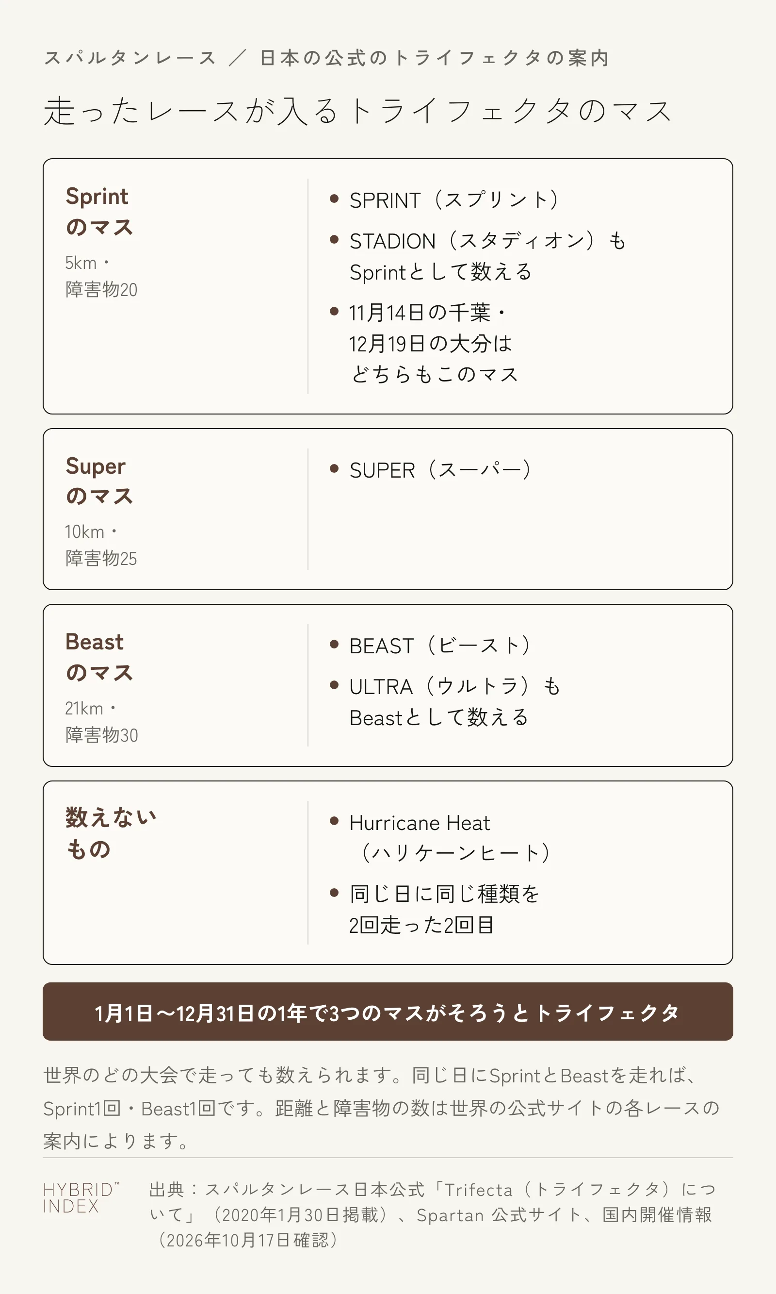 走ったレースがトライフェクタのどのマスに入るかを示した図。Sprintのマス（5km・障害物20）：SPRINT、STADIONもSprintとして数える、11月14日の千葉と12月19日の大分はどちらもこのマス。Superのマス（10km・障害物25）：SUPER。Beastのマス（21km・障害物30）：BEAST、ULTRAもBeastとして数える。数えないもの：Hurricane Heat、同じ日に同じ種類を2回走った2回目。1月1日〜12月31日の1年で3つのマスがそろうとトライフェクタ