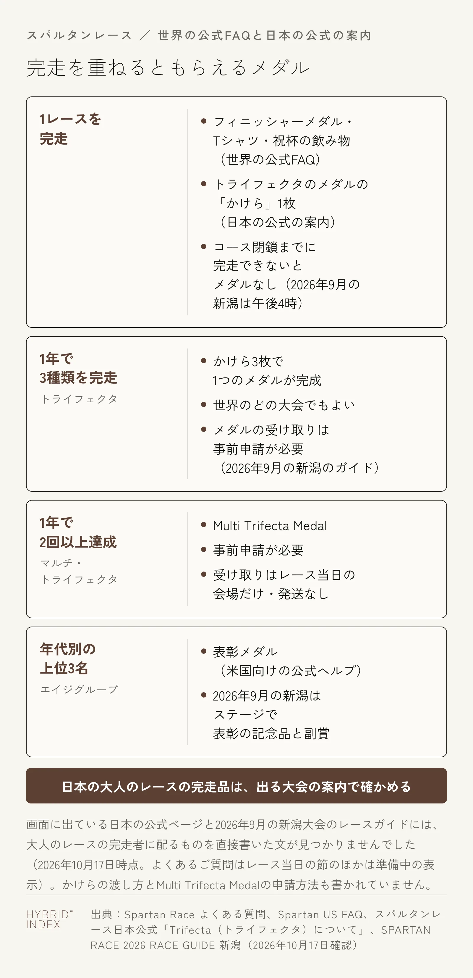 完走を重ねるともらえるメダルを示した図。1レースを完走：フィニッシャーメダル・Tシャツ・祝杯の飲み物（世界の公式FAQ）、トライフェクタのメダルのかけら1枚（日本の公式の案内）、コース閉鎖までに完走できないとメダルなし（2026年9月の新潟は午後4時）。1年で3種類を完走（トライフェクタ）：かけら3枚で1つのメダルが完成、世界のどの大会でもよい、メダルの受け取りは事前申請が必要（2026年9月の新潟のガイド）。1年で2回以上達成：Multi Trifecta Medal、事前申請が必要、受け取りはレース当日の会場だけで発送なし。年代別の上位3名（エイジグループ）：表彰メダル（米国向けの公式ヘルプ）、2026年9月の新潟大会ではステージで表彰の記念品と副賞。日本の大人のレースの完走品は、出る大会の案内で確かめる