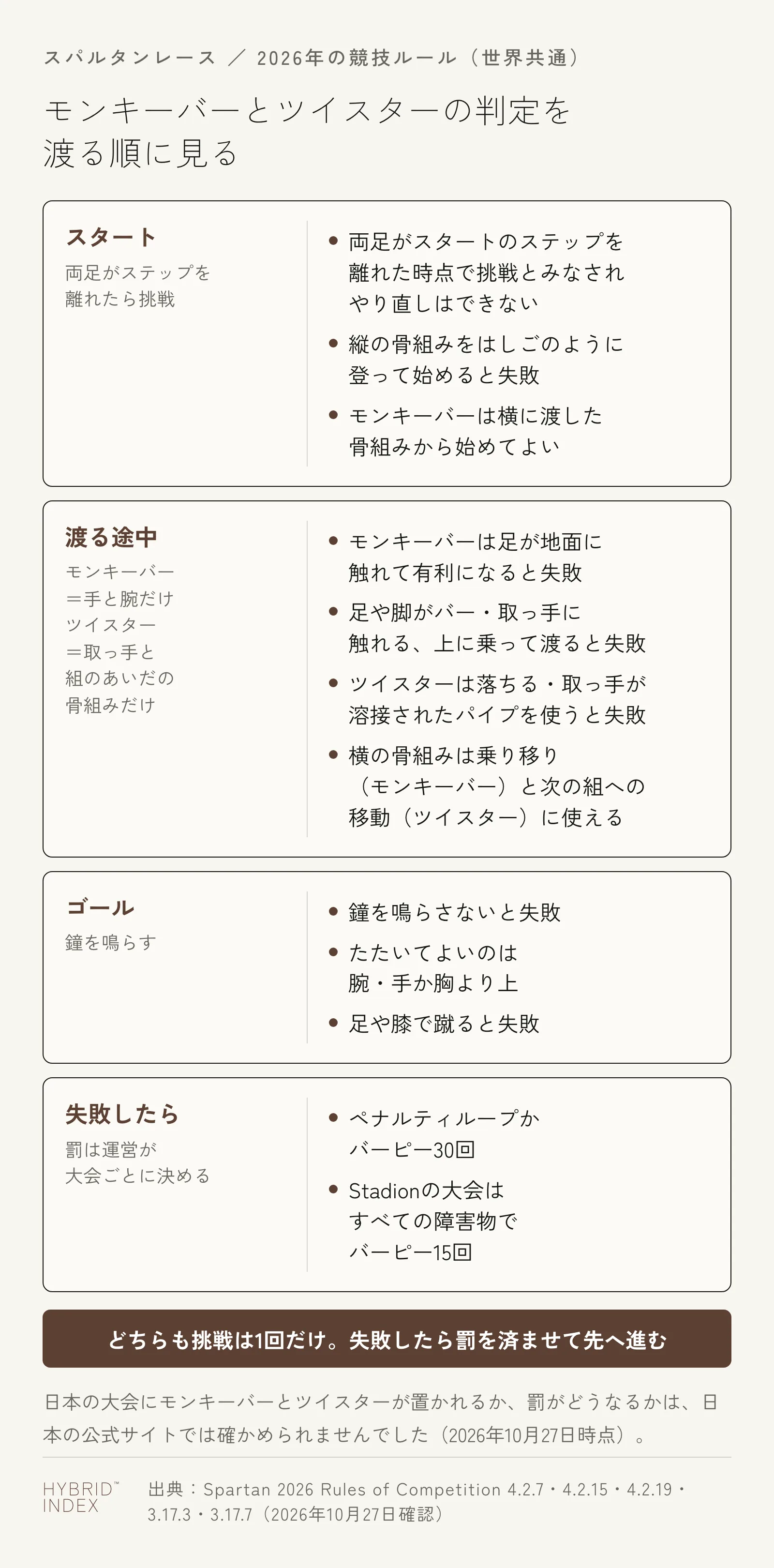 スパルタンレースのモンキーバーとツイスターを、スタート・渡る途中・ゴール・失敗したときの順に、何が失敗で何をしてよいかを並べたカード図。スタートでは両足がスタートのステップを離れた時点で挑戦とみなされやり直せない。縦の骨組みをはしごのように登って始めると失敗で、モンキーバーは横に渡した骨組みから始めてよい。渡る途中は、モンキーバーは手と腕だけ、ツイスターは取っ手と取っ手の組のあいだの骨組みだけを使う。モンキーバーで足が地面に触れて有利になる、足や脚がバーや取っ手に触れる、上に乗って渡る、ツイスターの取っ手が溶接されたパイプを使う、ツイスターから落ちる、のは失敗。ゴールでは鐘を腕・手か胸より上で鳴らし、鳴らさないか足や膝で蹴ると失敗。失敗したときは、運営が決めるペナルティループかバーピー30回で、Stadionの大会はすべての障害物でバーピー15回