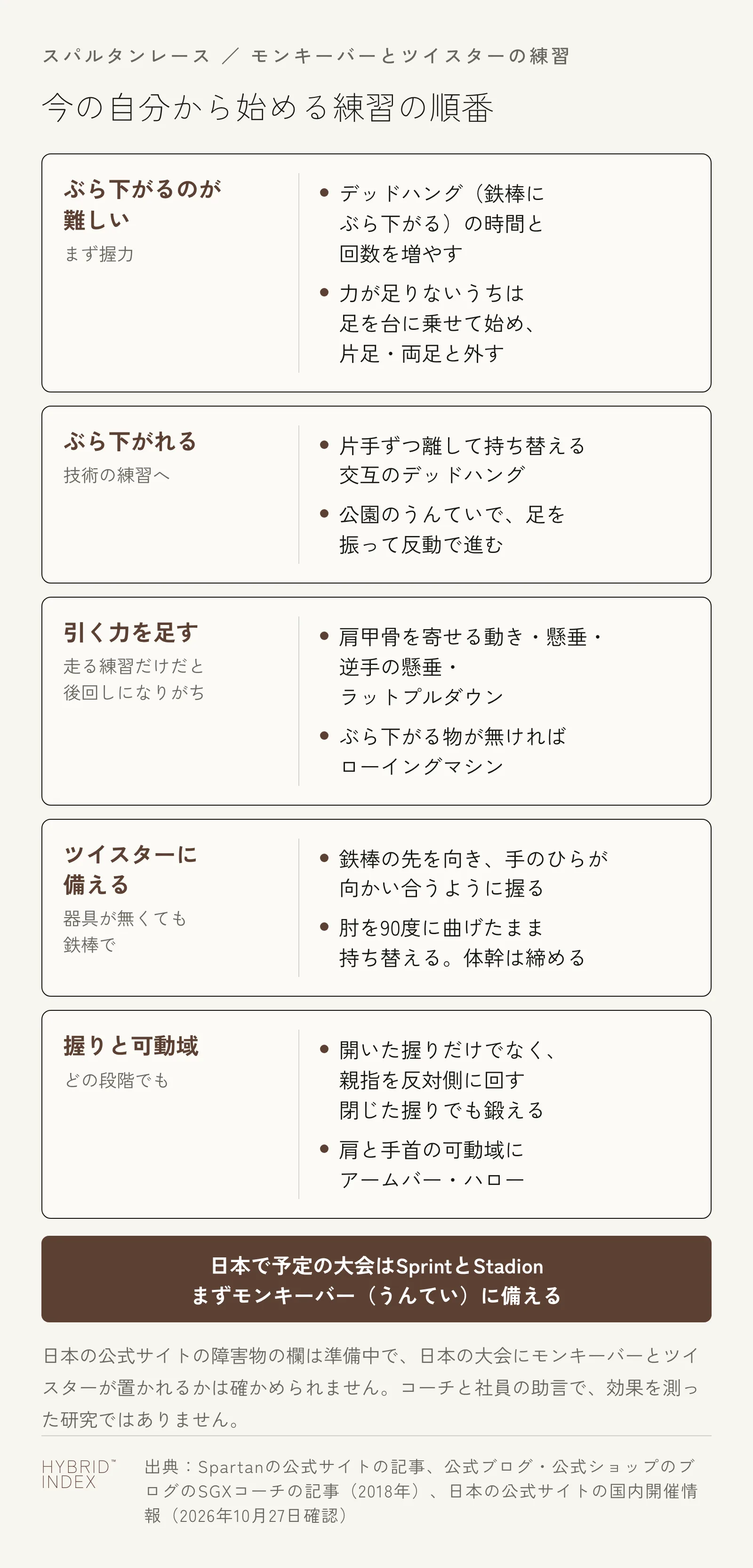 スパルタンレースのモンキーバーとツイスターの練習を、今の自分の段階ごとに並べたカード図。鉄棒にぶら下がるのが難しい人は、デッドハングで時間と回数を増やし、力が足りないうちは足を台に乗せて始める。ぶら下がれる人は、片手ずつ離して持ち替える交互のデッドハングと、公園のうんていで足を振って反動で進む練習。引く力を足すには、肩甲骨を寄せる動き・懸垂・逆手の懸垂・ラットプルダウンを続け、ぶら下がる物が無ければローイングマシン。ツイスターに備えるなら、鉄棒の先を向いて手のひらが向かい合うように握り、肘を90度に曲げたまま持ち替える。握りは開いた握りだけでなく親指を反対側に回す閉じた握りでも鍛え、肩と手首の可動域の練習にアームバーとハロー。日本の公式サイトの障害物の欄は準備中で、日本の大会に2つが置かれるかは確かめられない